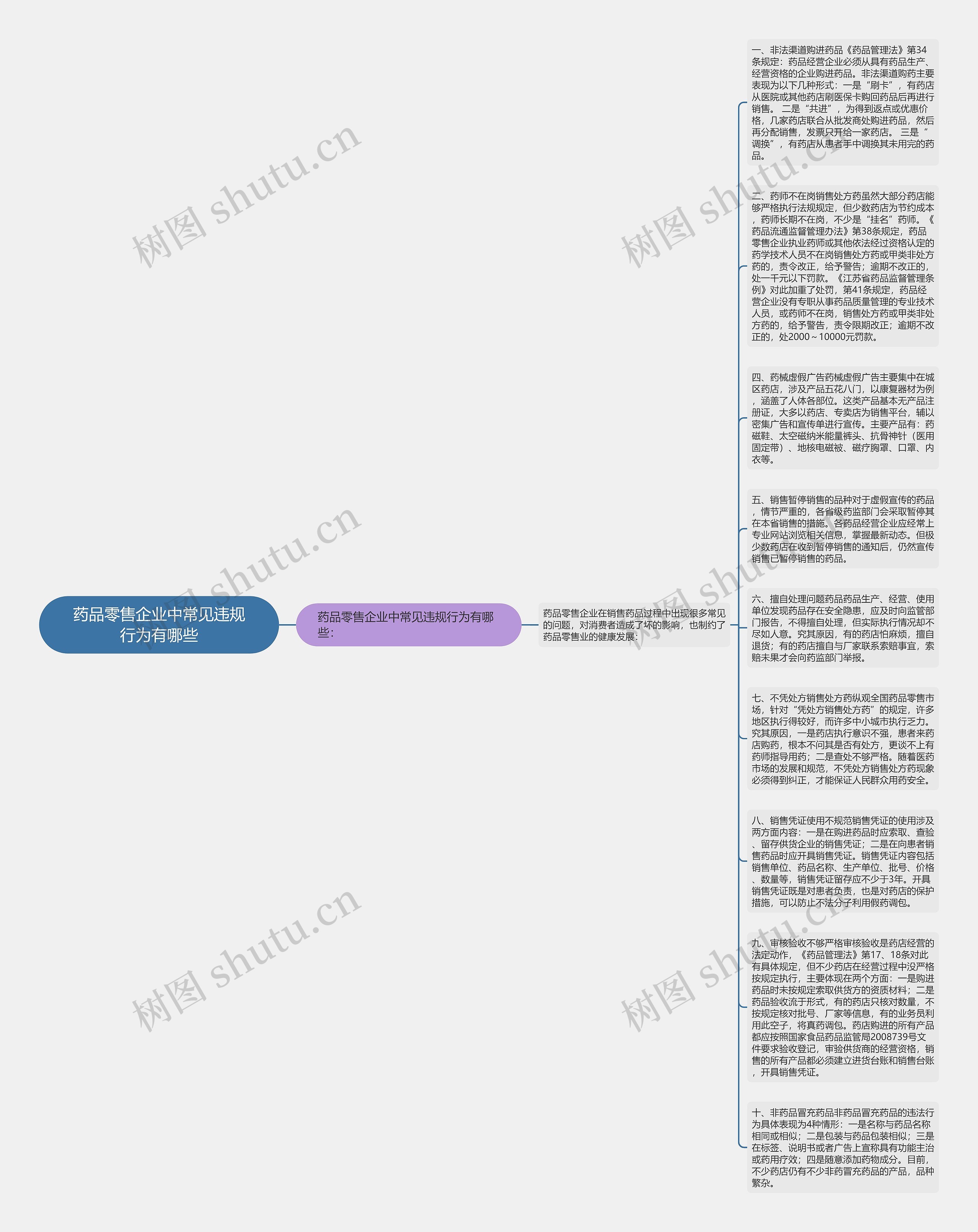 药品零售企业中常见违规行为有哪些思维导图
