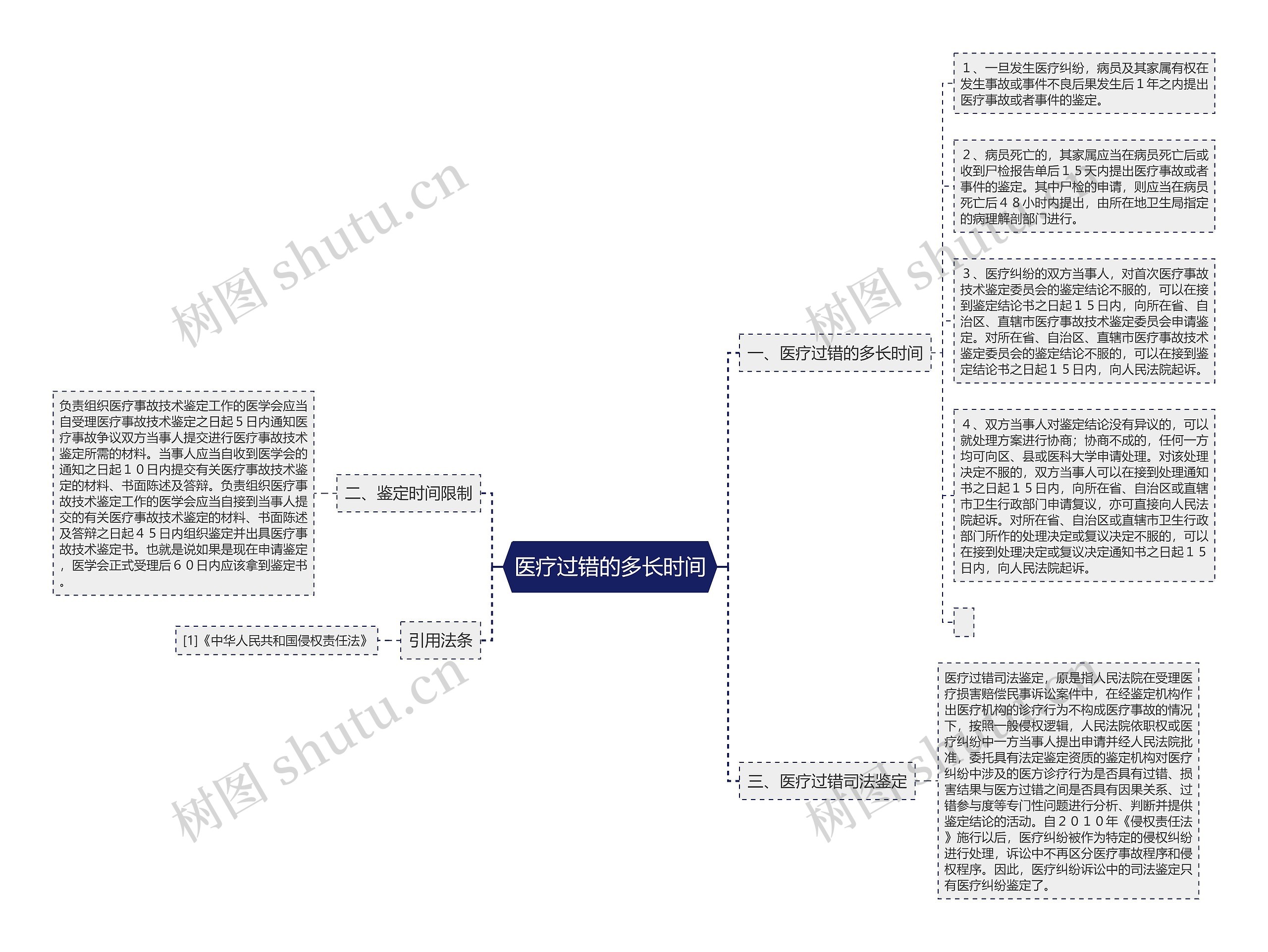 医疗过错的多长时间思维导图