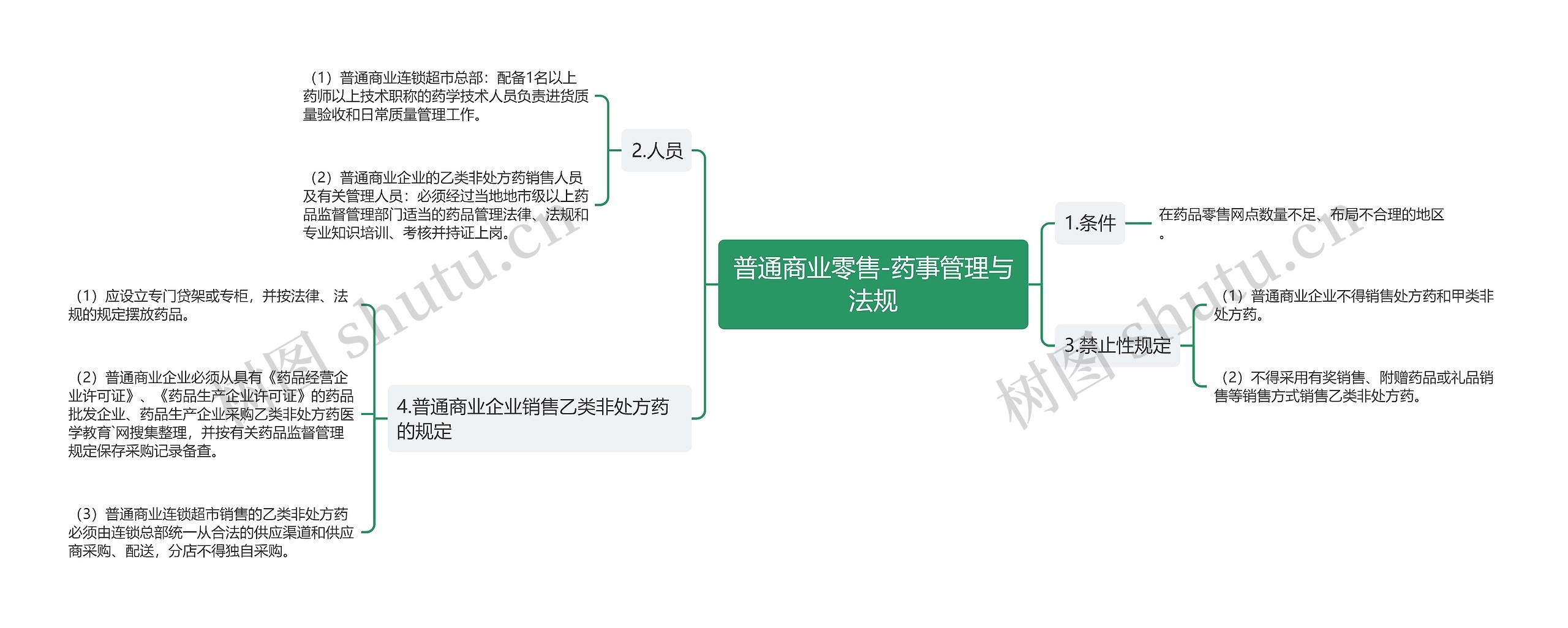 普通商业零售-药事管理与法规