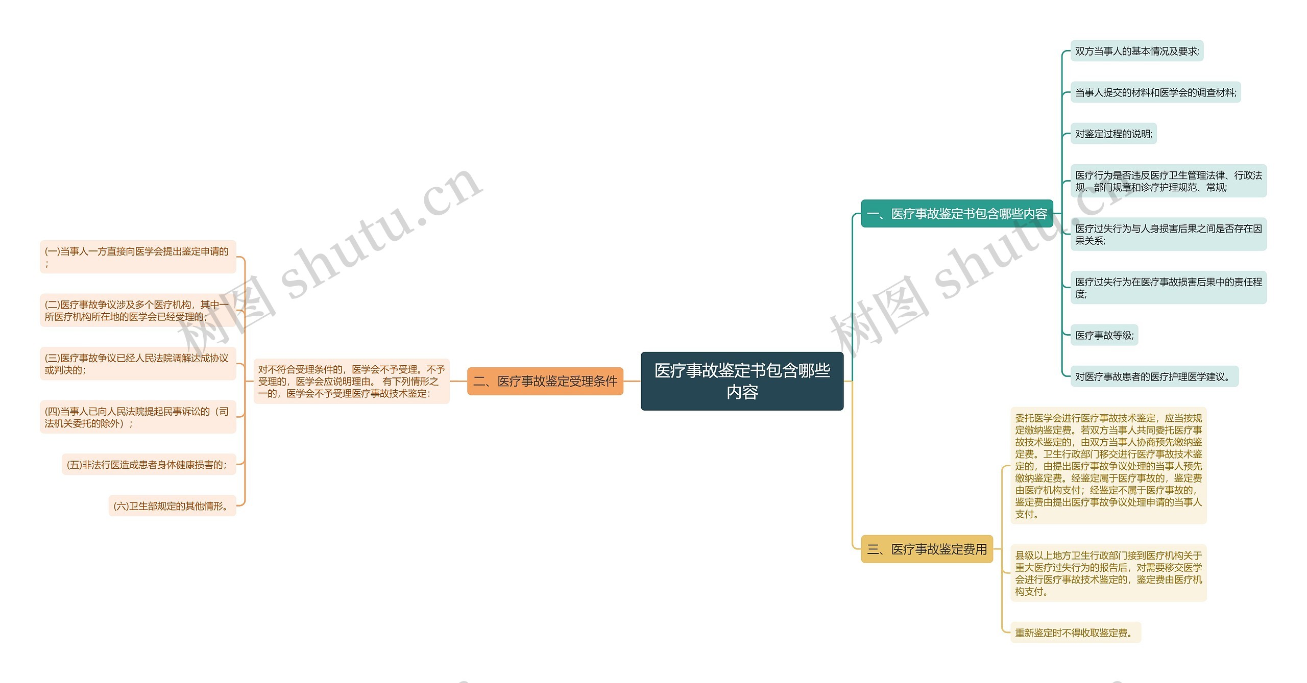 医疗事故鉴定书包含哪些内容思维导图