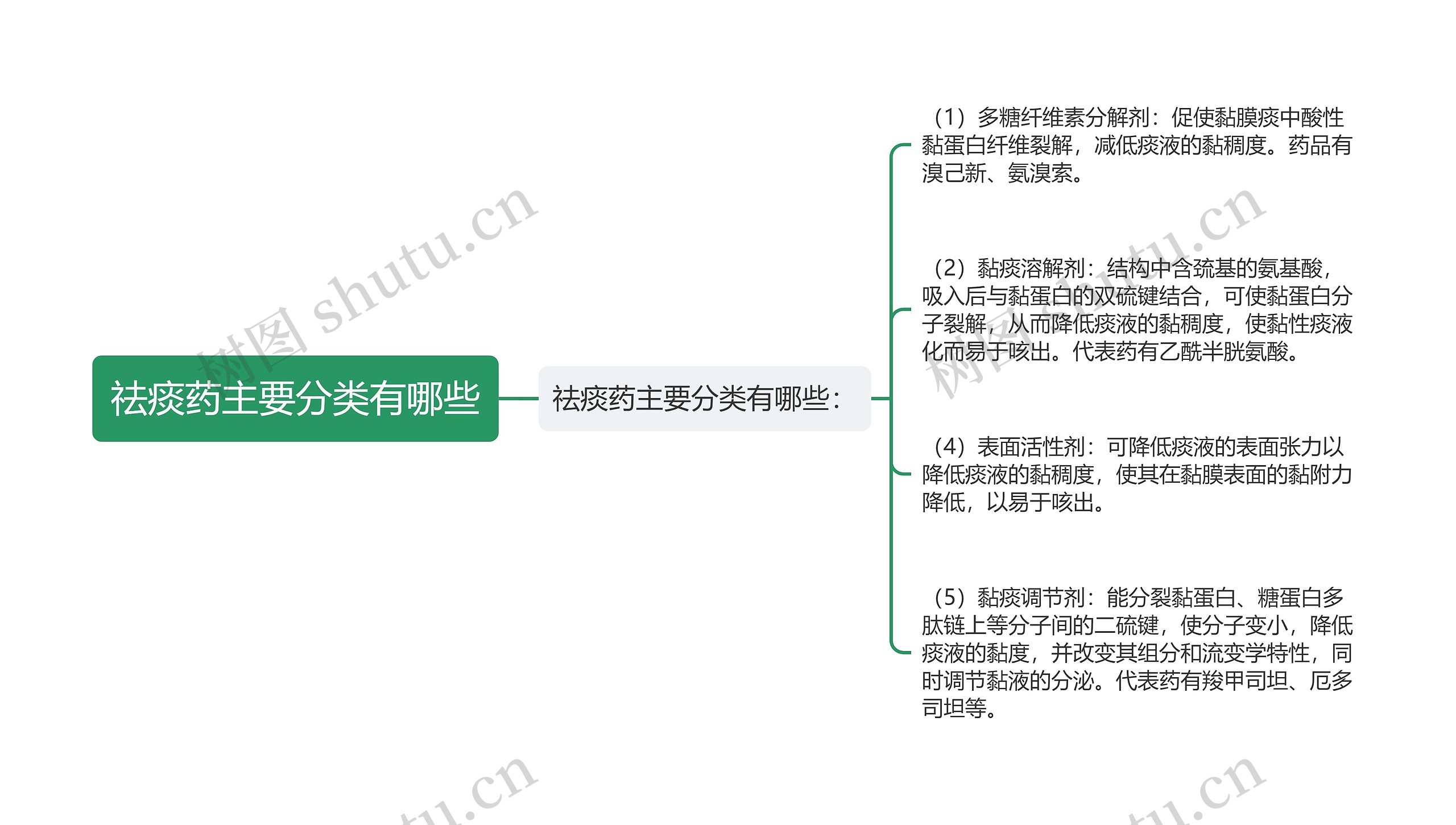 祛痰药主要分类有哪些思维导图