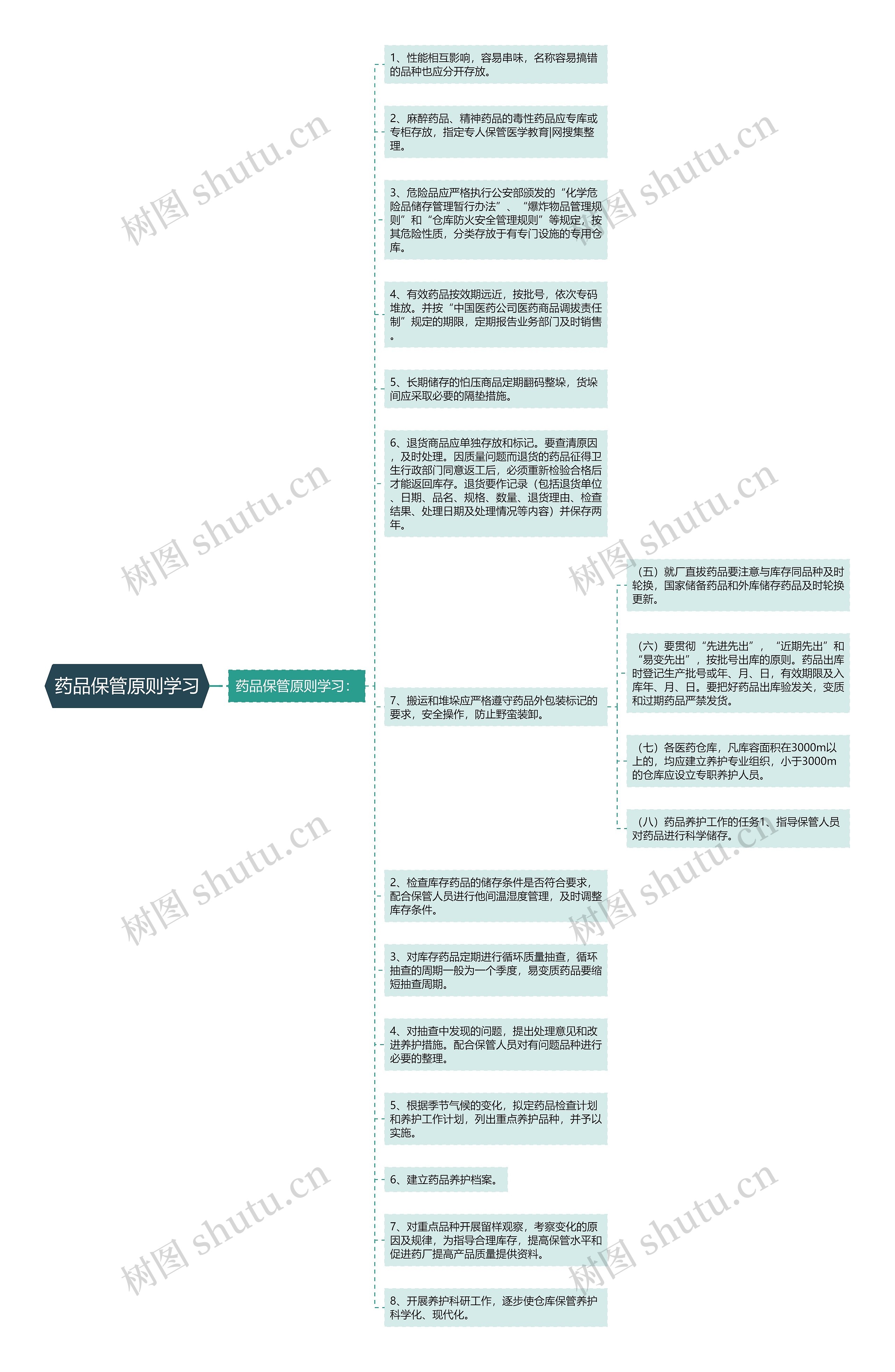 药品保管原则学习思维导图