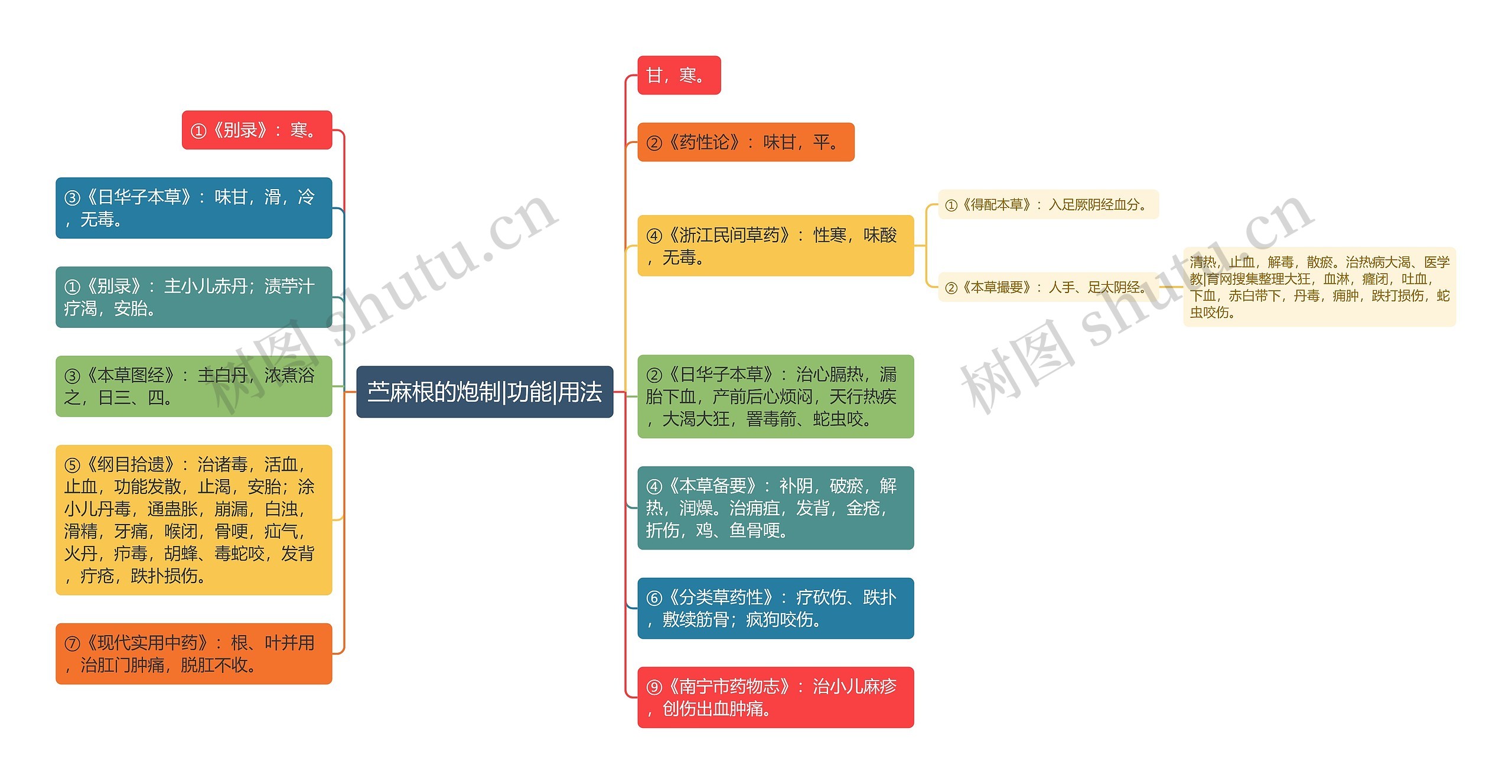 苎麻根的炮制|功能|用法思维导图