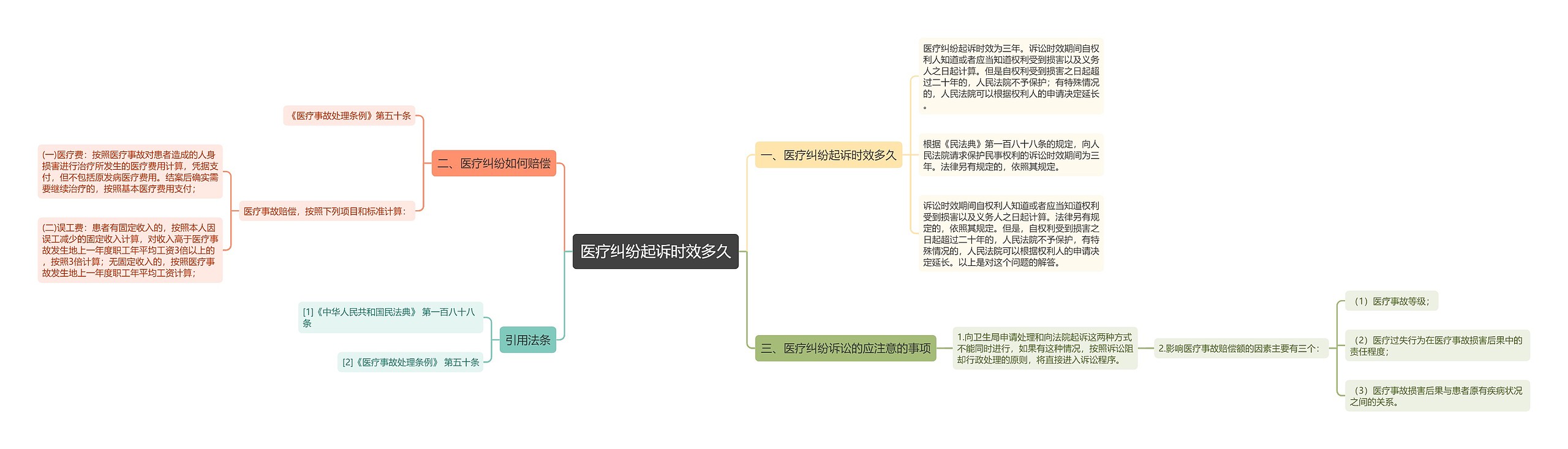 医疗纠纷起诉时效多久思维导图