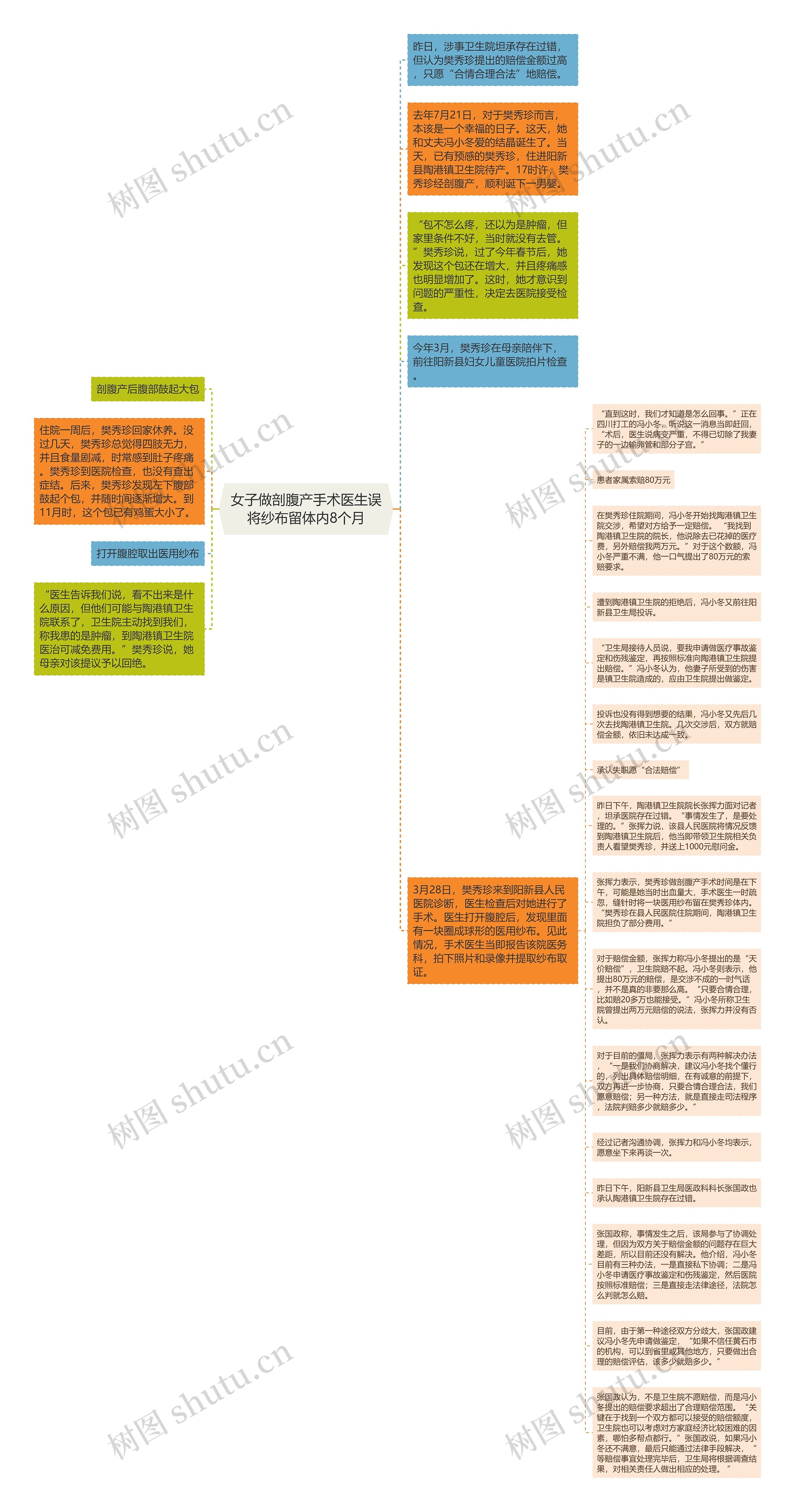 女子做剖腹产手术医生误将纱布留体内8个月思维导图