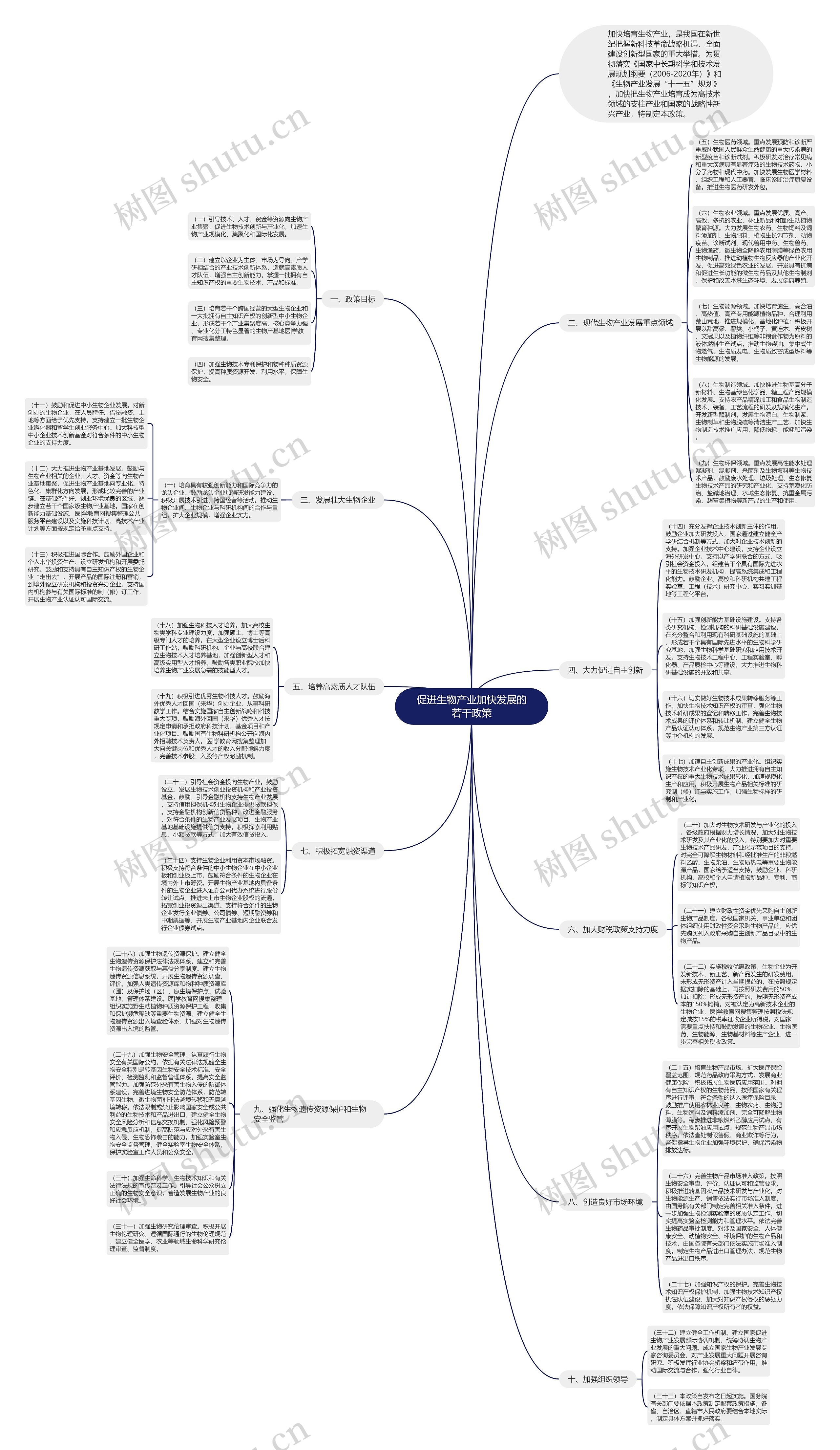 促进生物产业加快发展的若干政策思维导图