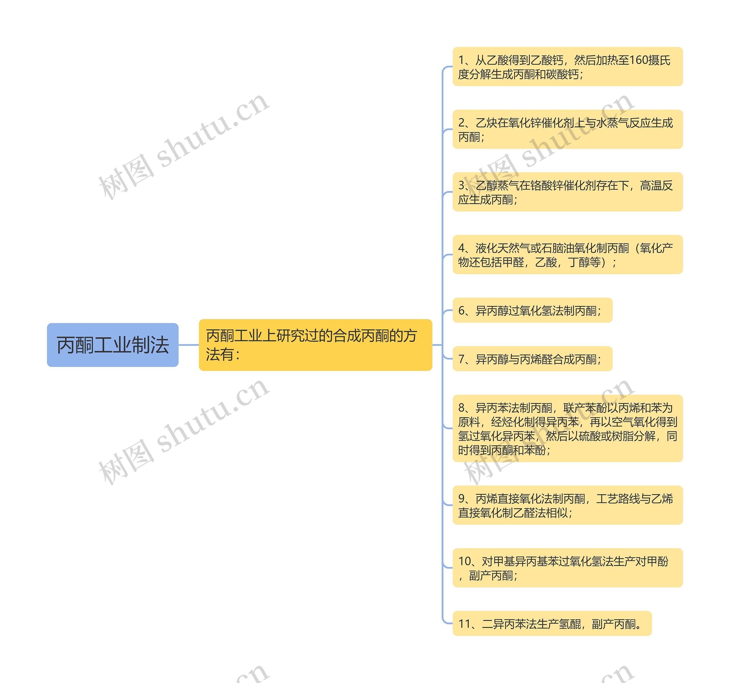 丙酮工业制法