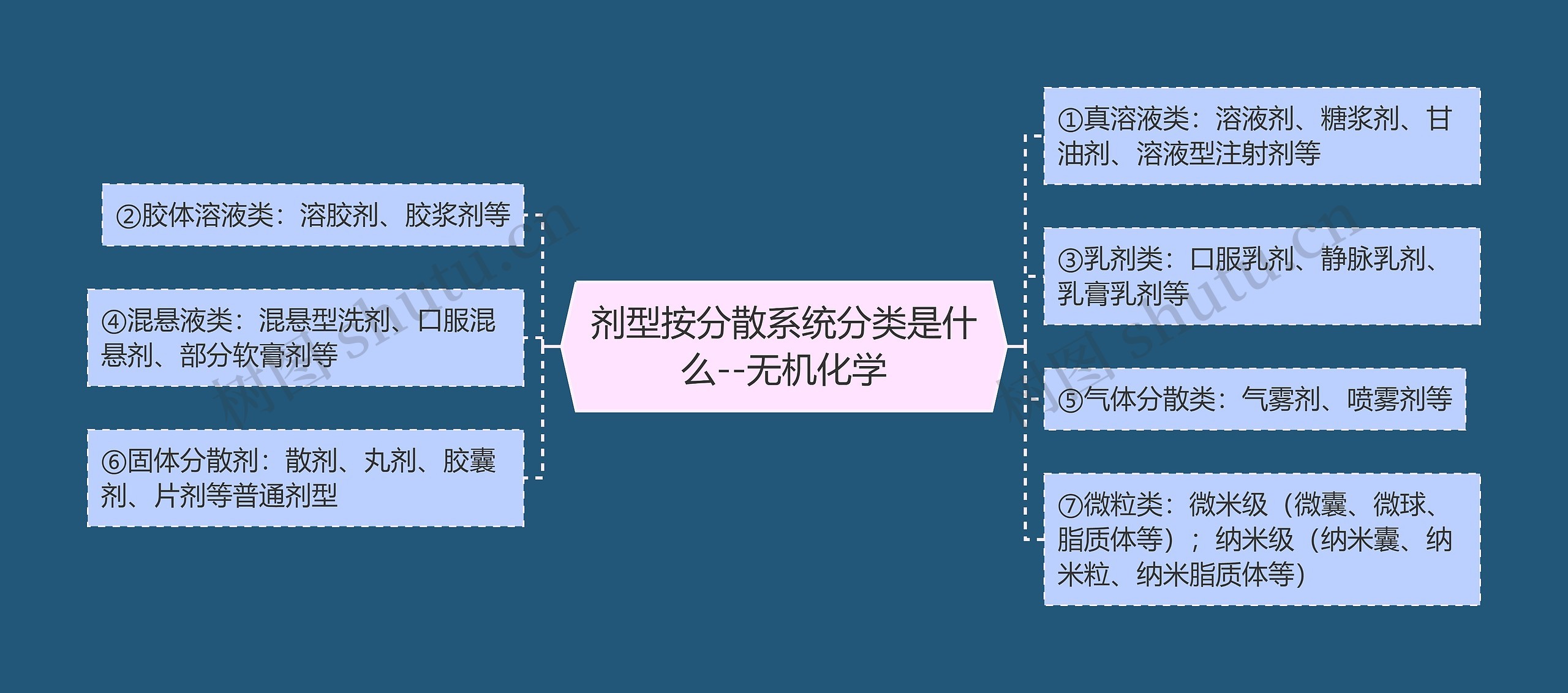 剂型按分散系统分类是什么--无机化学