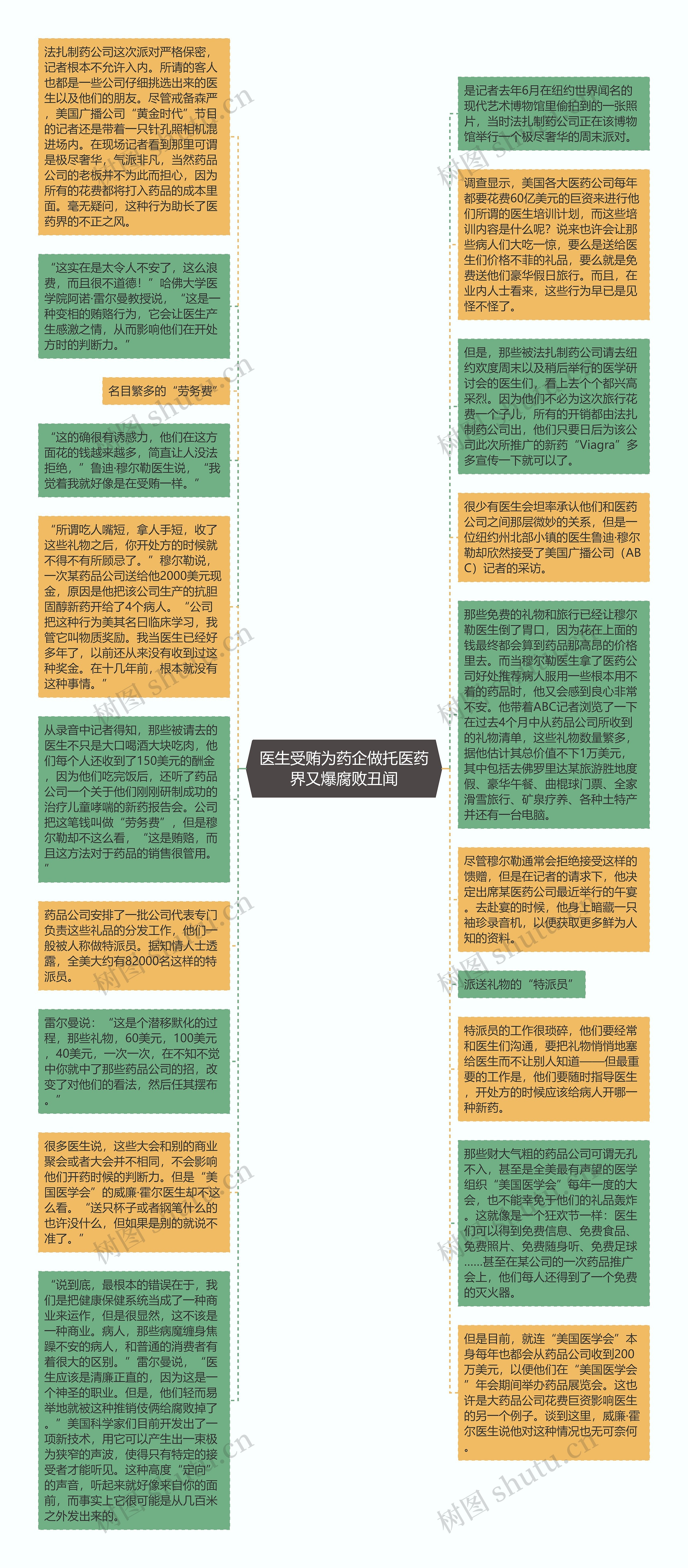 医生受贿为药企做托医药界又爆腐败丑闻思维导图