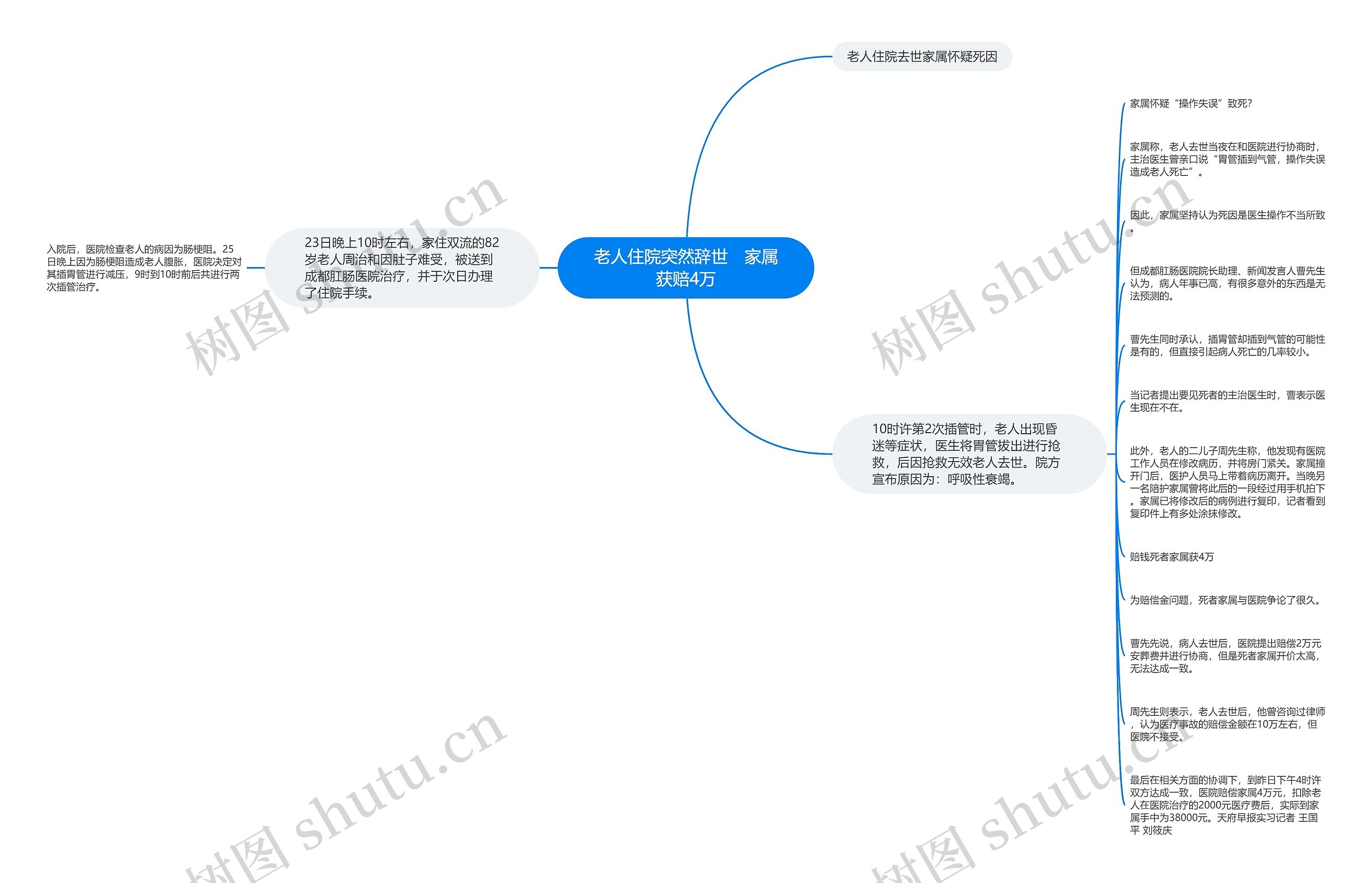 老人住院突然辞世　家属获赔4万思维导图