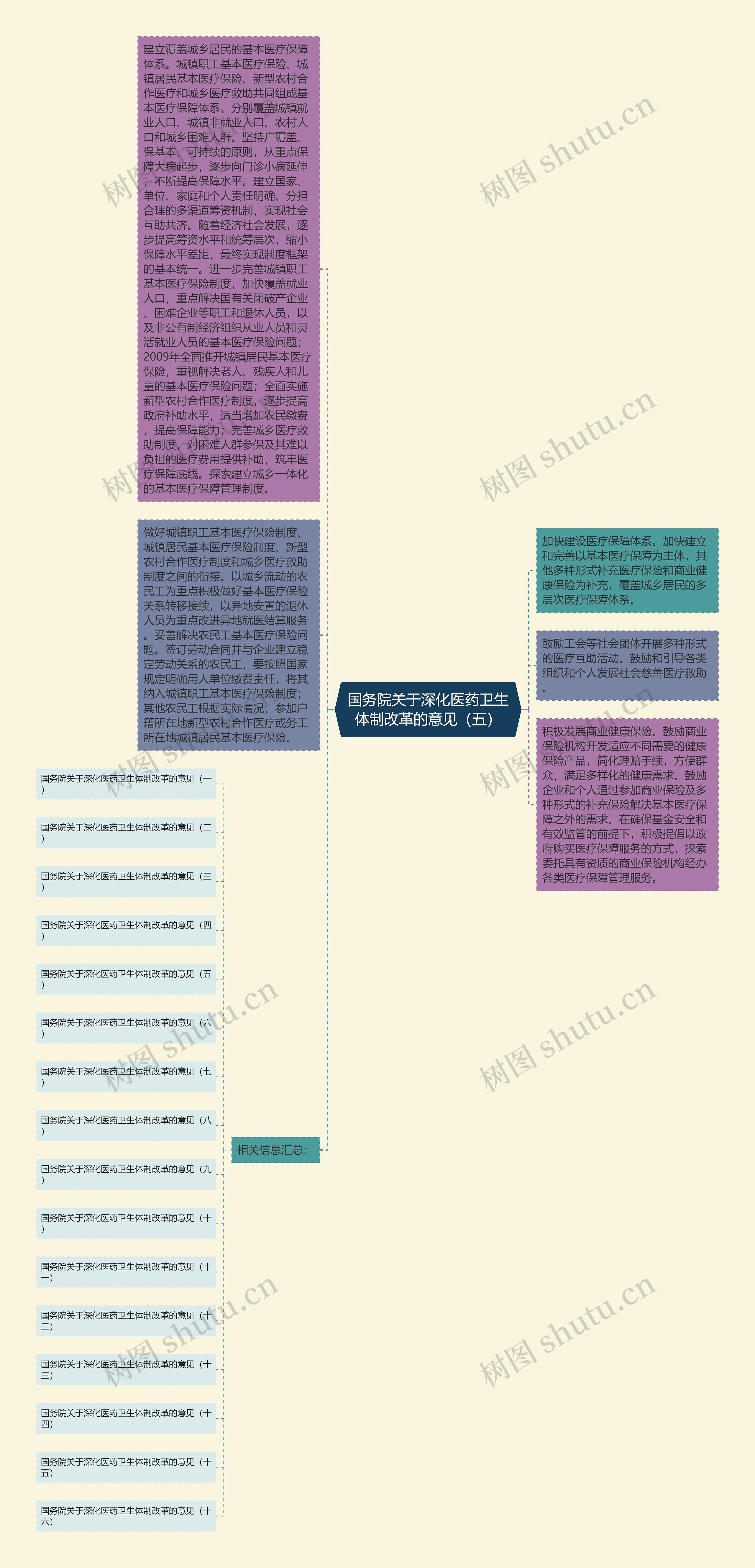 国务院关于深化医药卫生体制改革的意见（五）思维导图