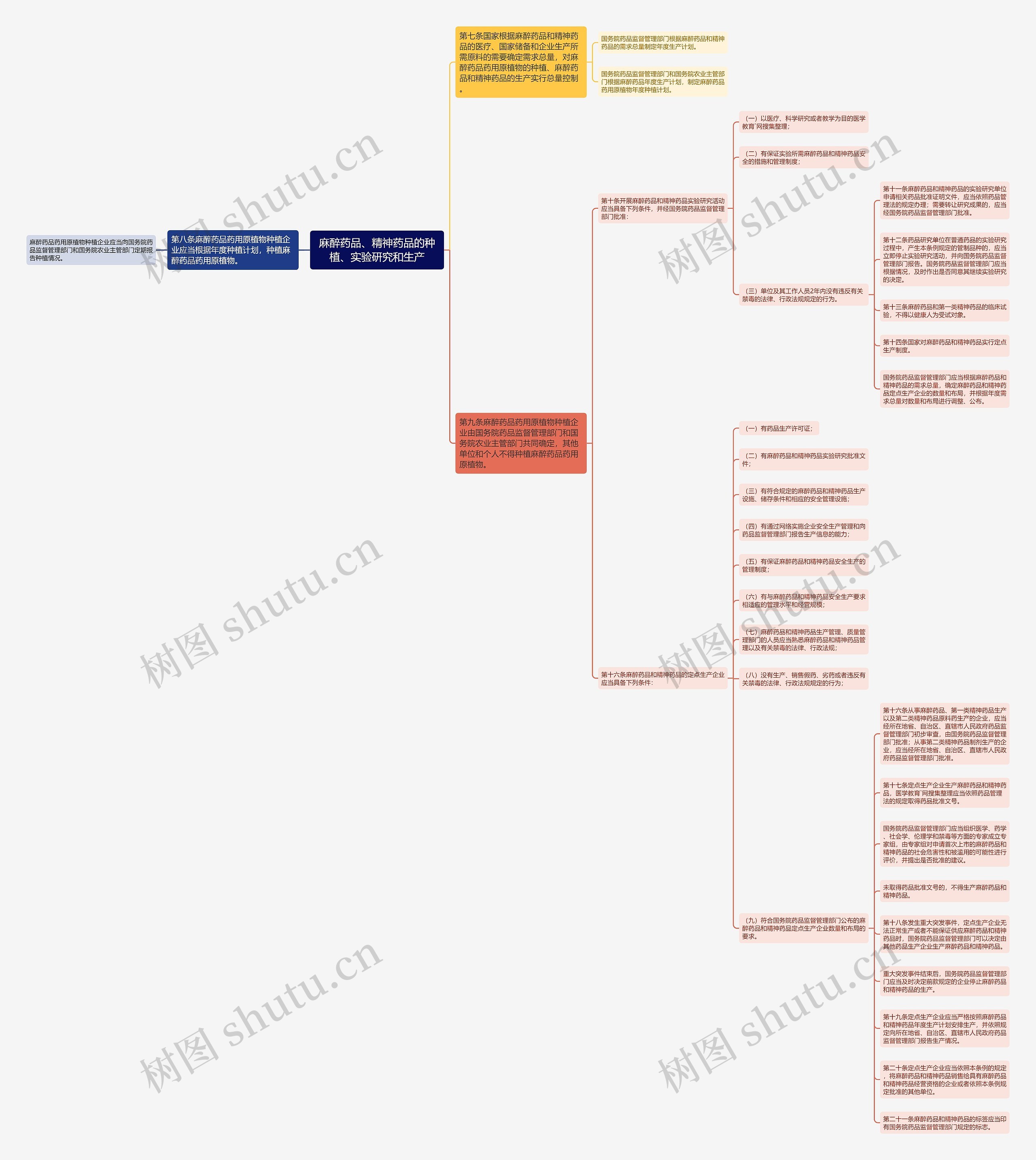 麻醉药品、精神药品的种植、实验研究和生产思维导图