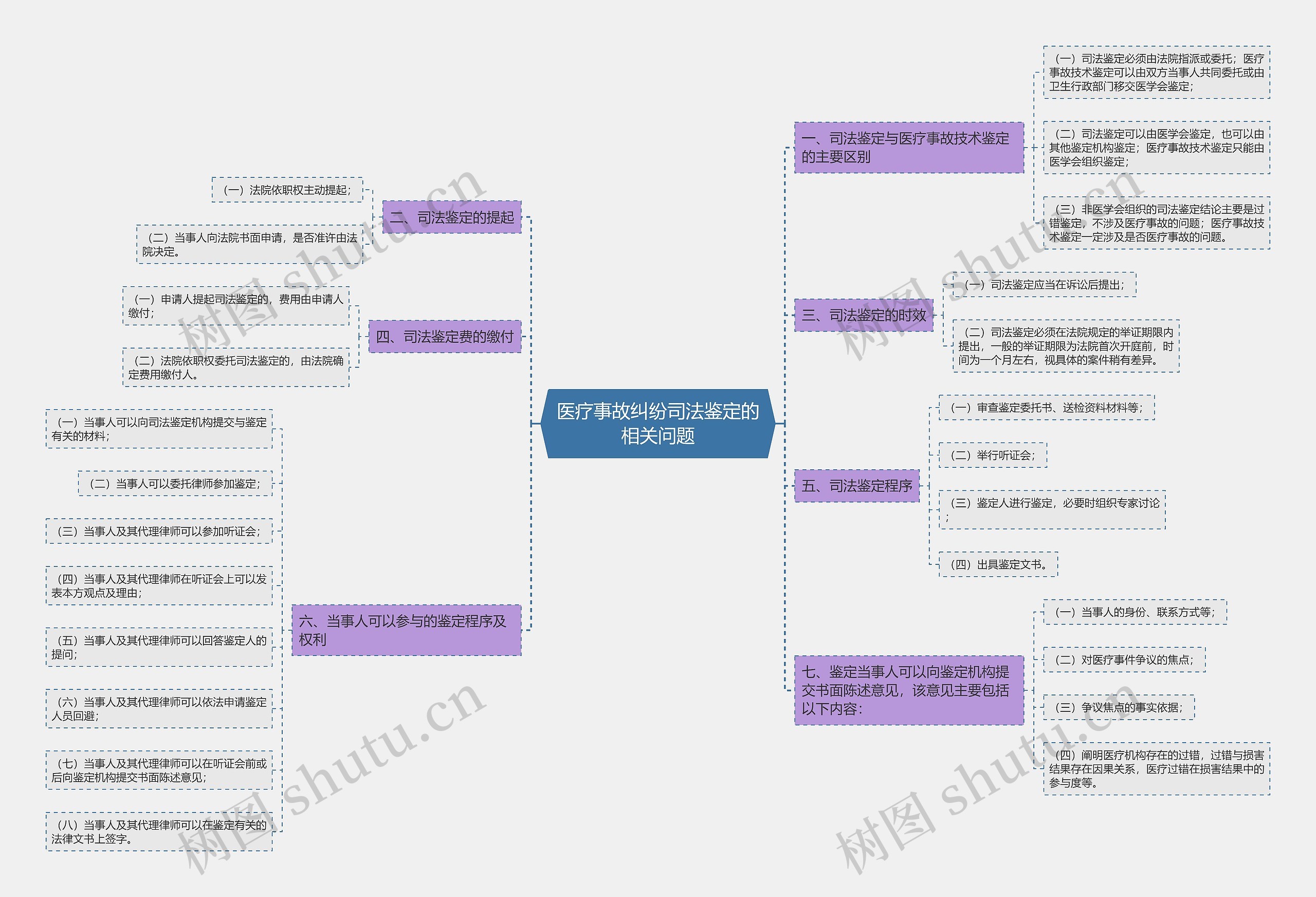 医疗事故纠纷司法鉴定的相关问题 医疗事故纠纷司法鉴定的相关问题
