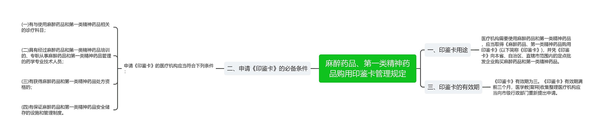 麻醉药品、第一类精神药品购用印鉴卡管理规定思维导图