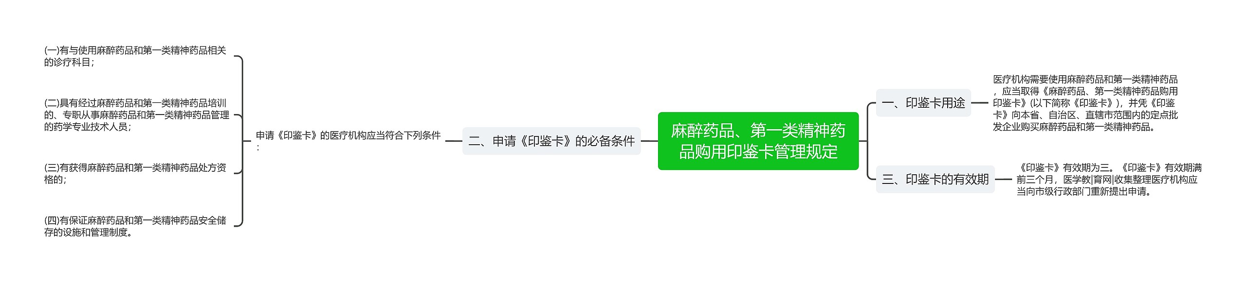 麻醉药品、第一类精神药品购用印鉴卡管理规定 麻醉药品、第一类精神药品购用印鉴卡管理规定