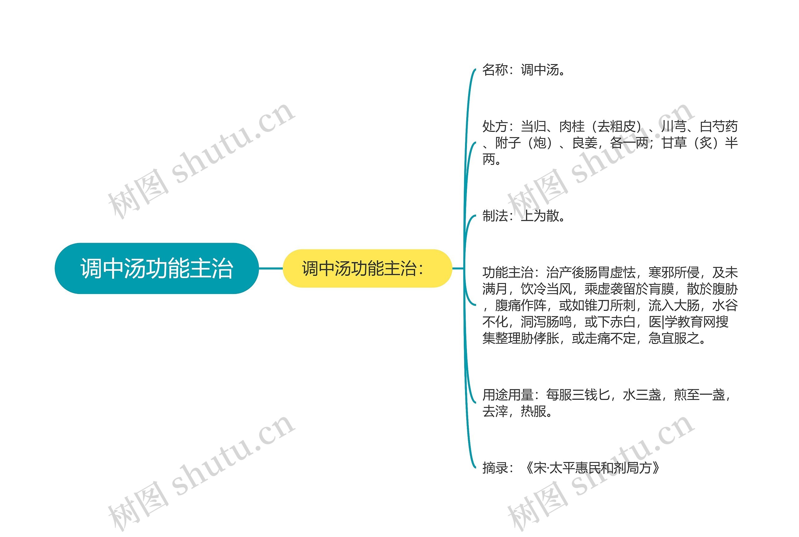 调中汤功能主治思维导图