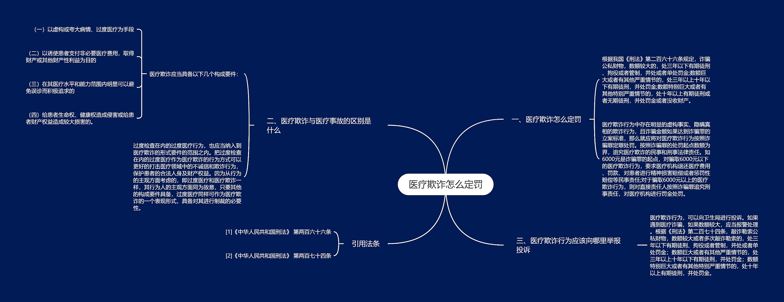 医疗欺诈怎么定罚思维导图