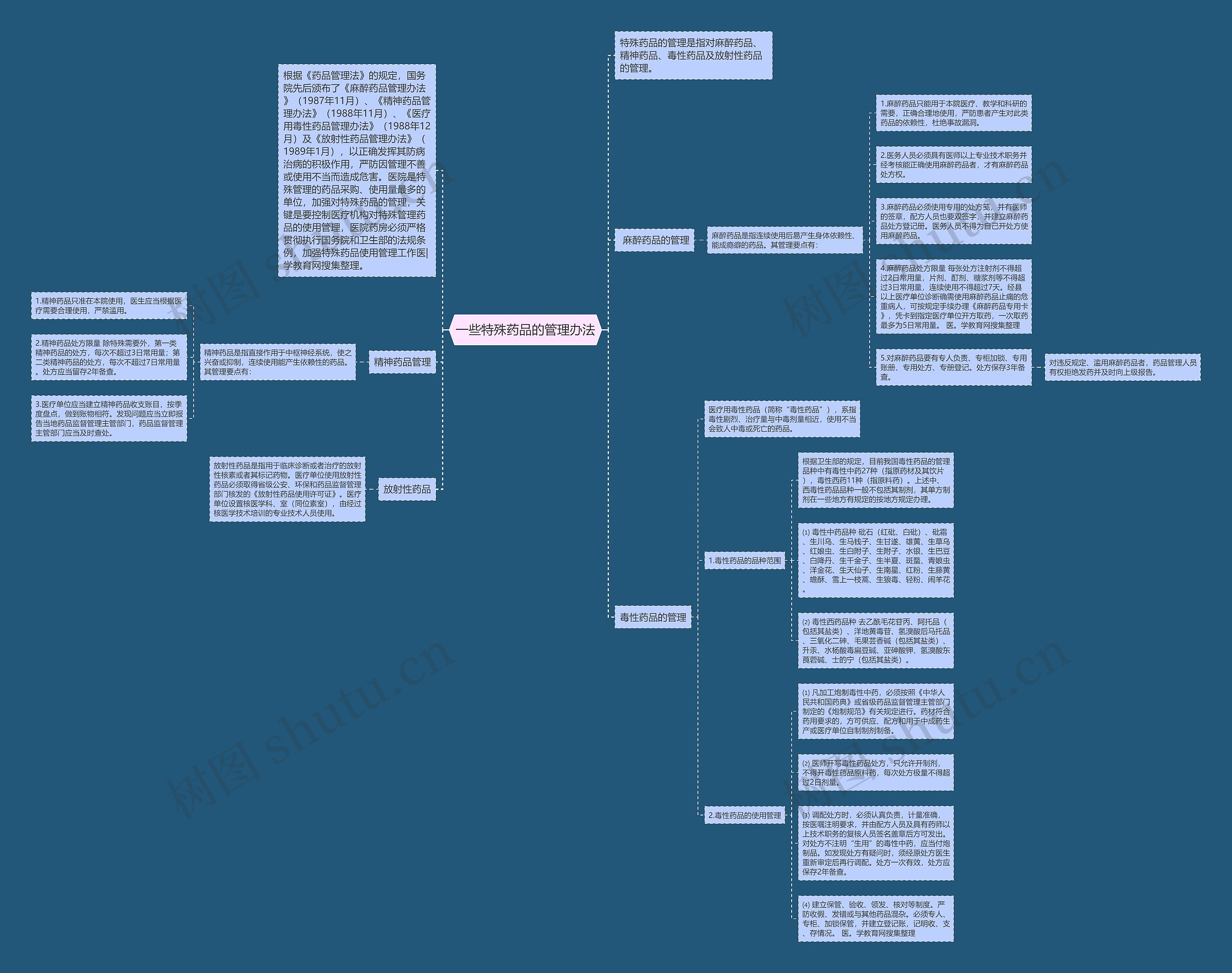 一些特殊药品的管理办法思维导图