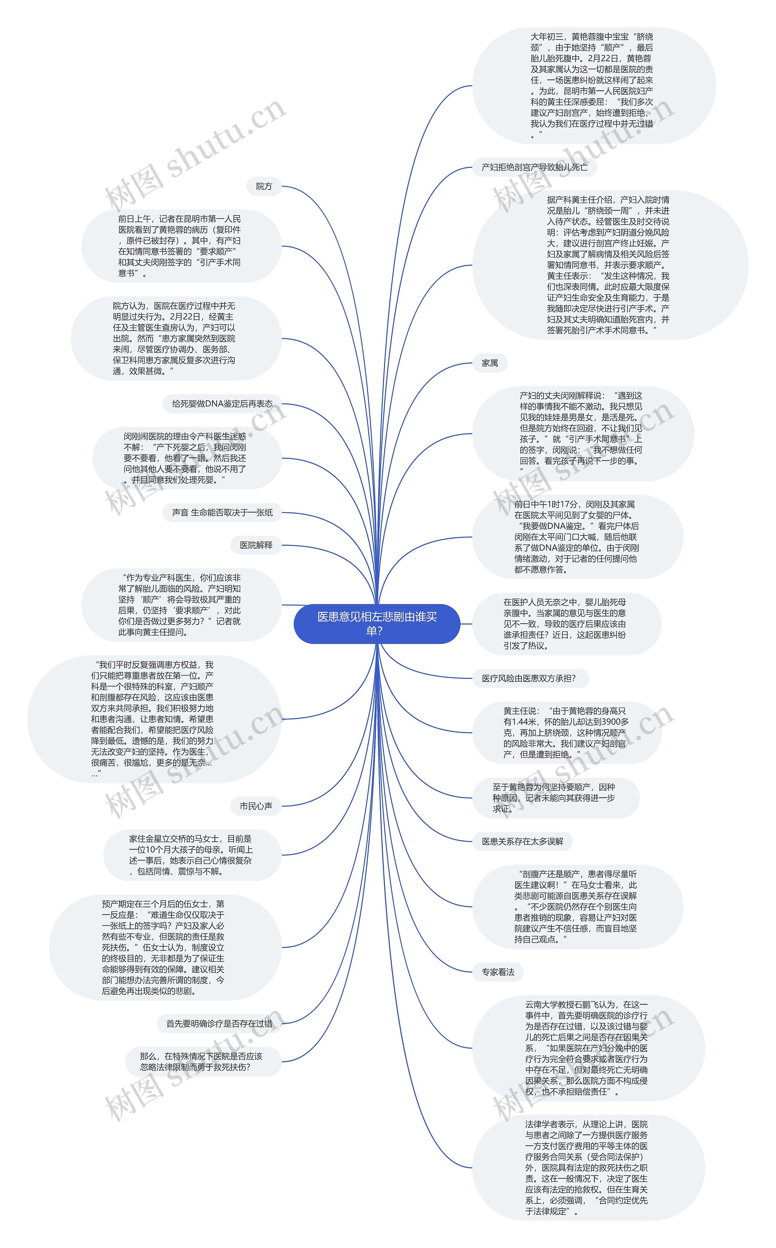 医患意见相左悲剧由谁买单？思维导图
