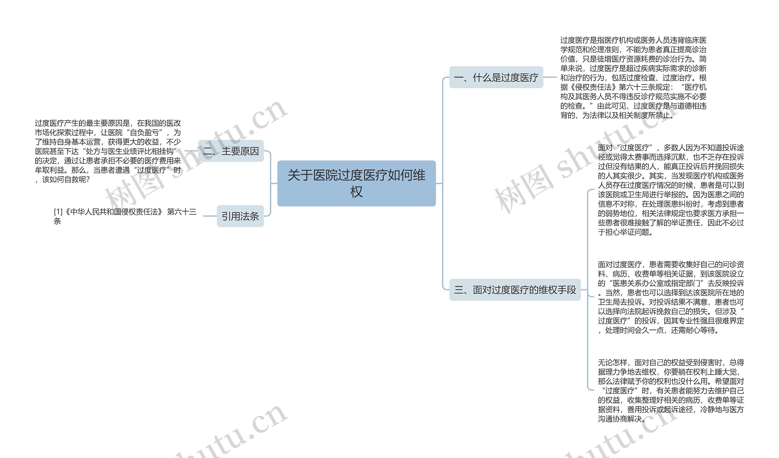 关于医院过度医疗如何维权思维导图