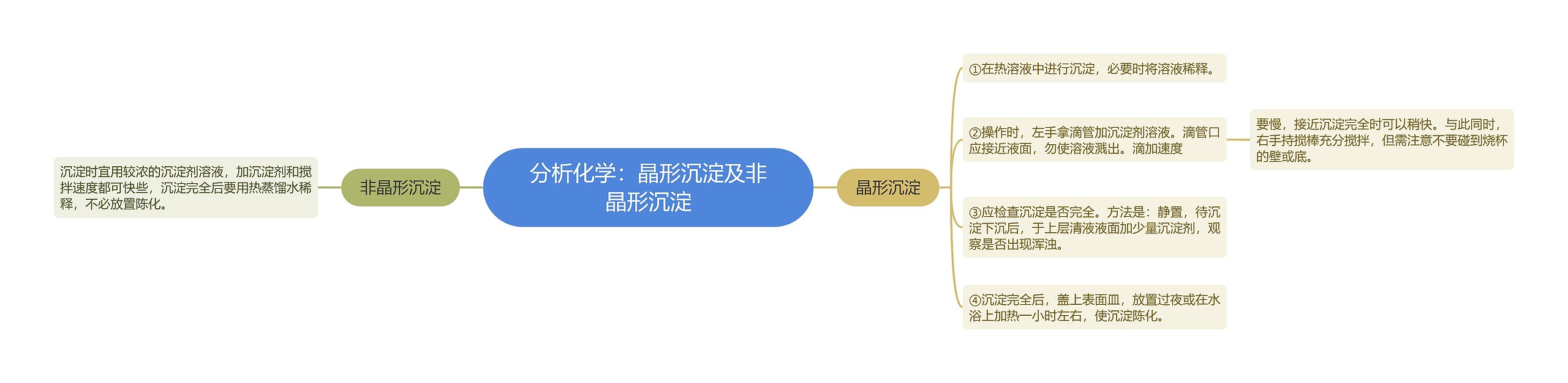 分析化学：晶形沉淀及非晶形沉淀