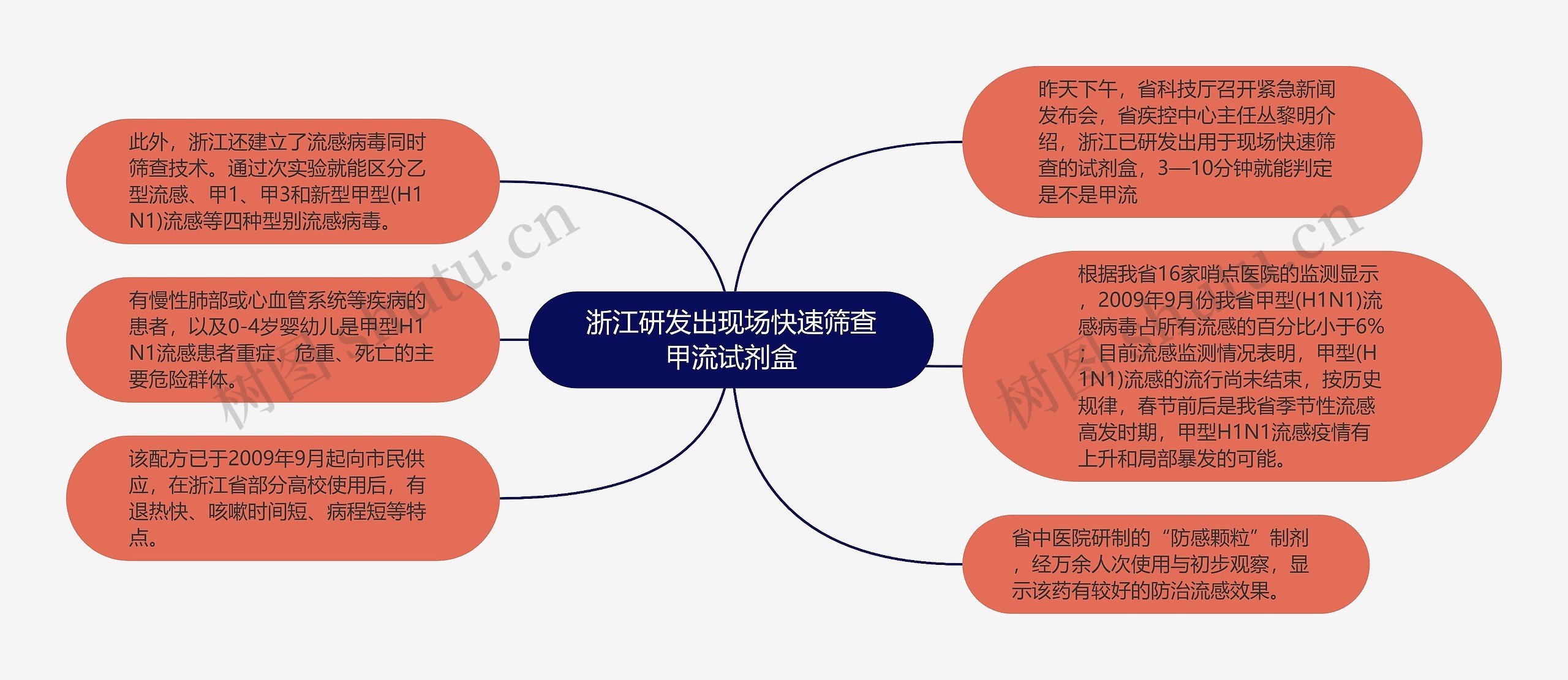 浙江研发出现场快速筛查甲流试剂盒思维导图