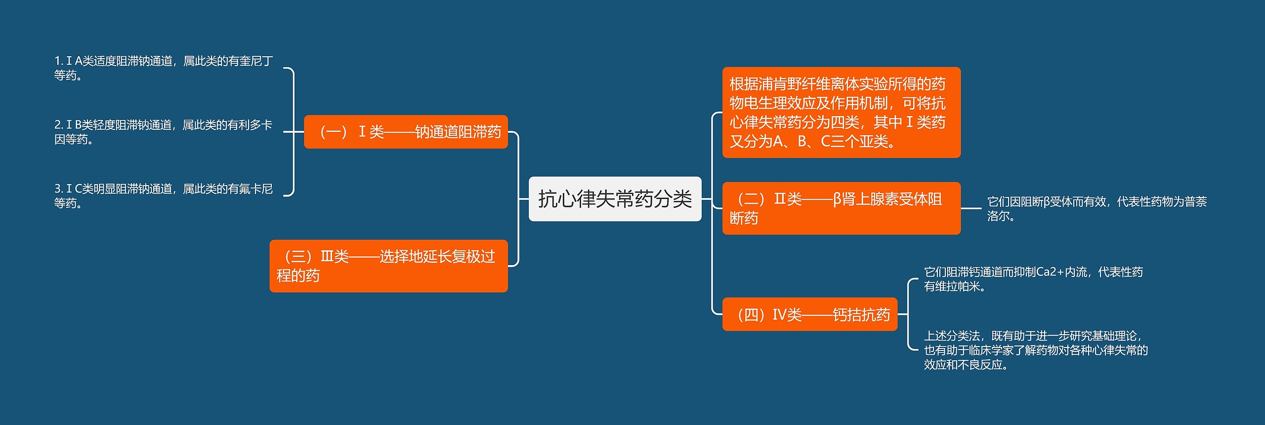 抗心律失常药分类思维导图