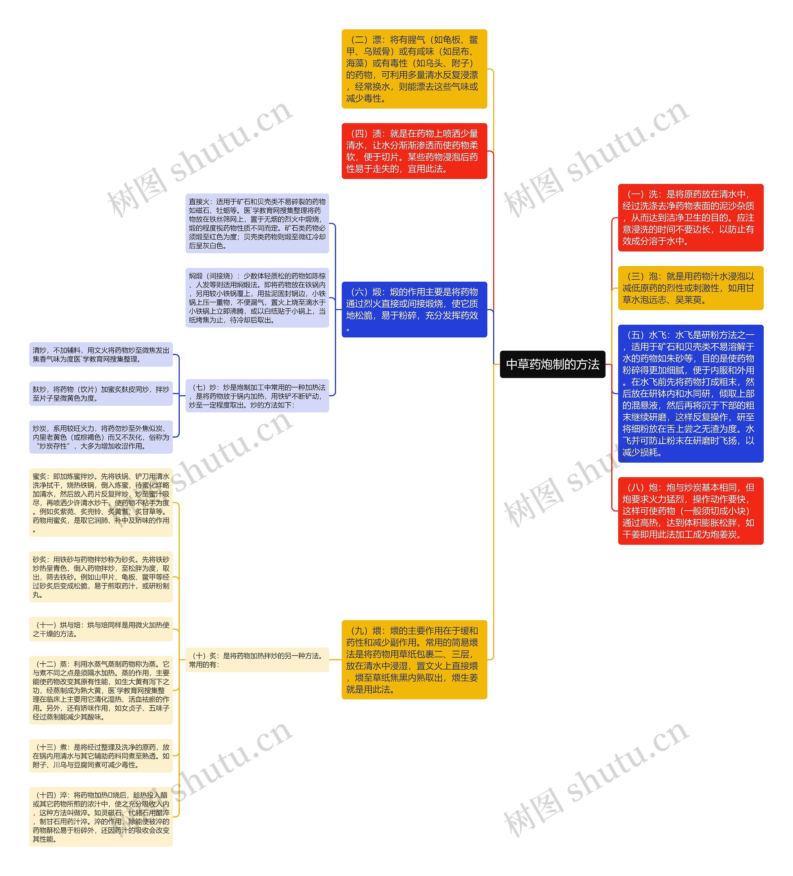 中草药炮制的方法思维导图