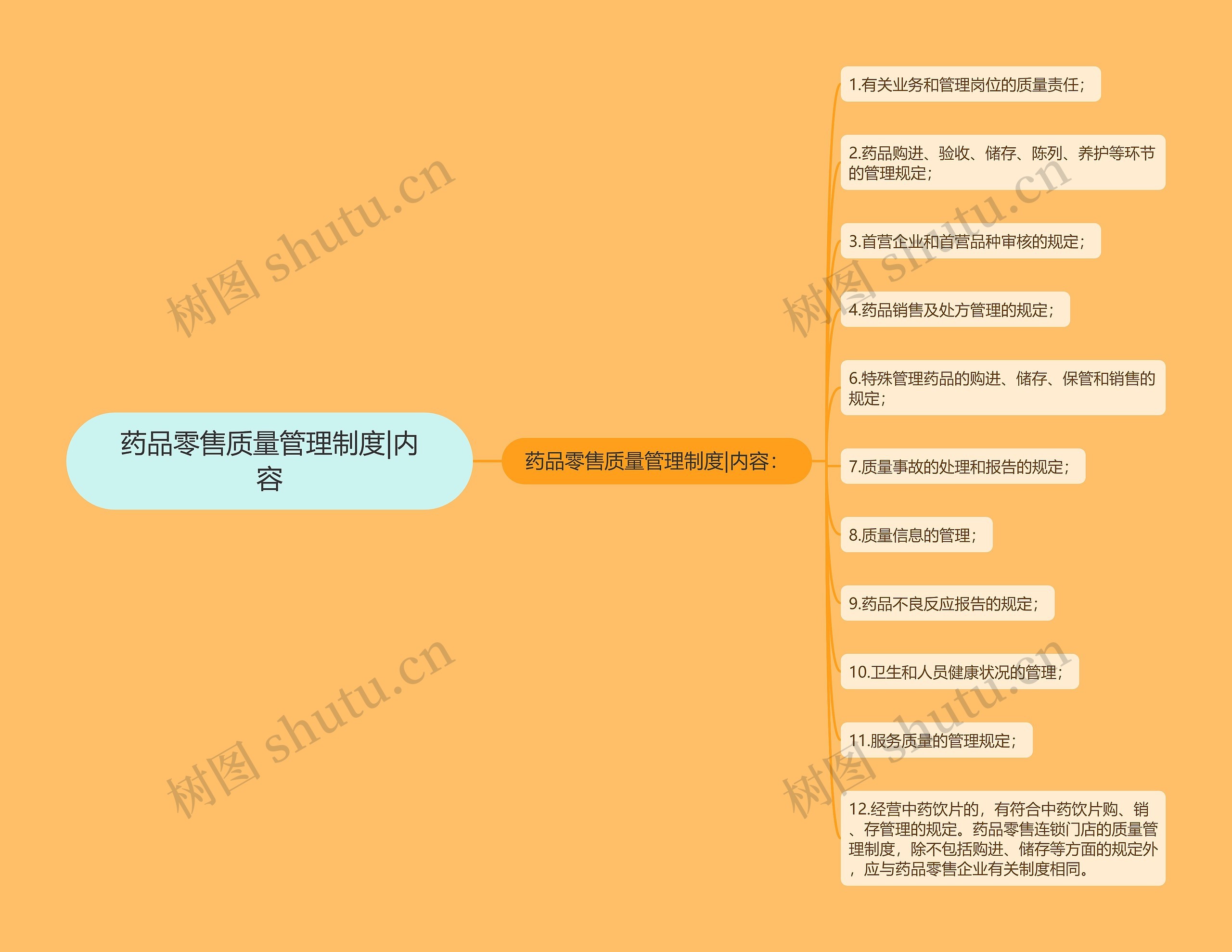 药品零售质量管理制度|内容