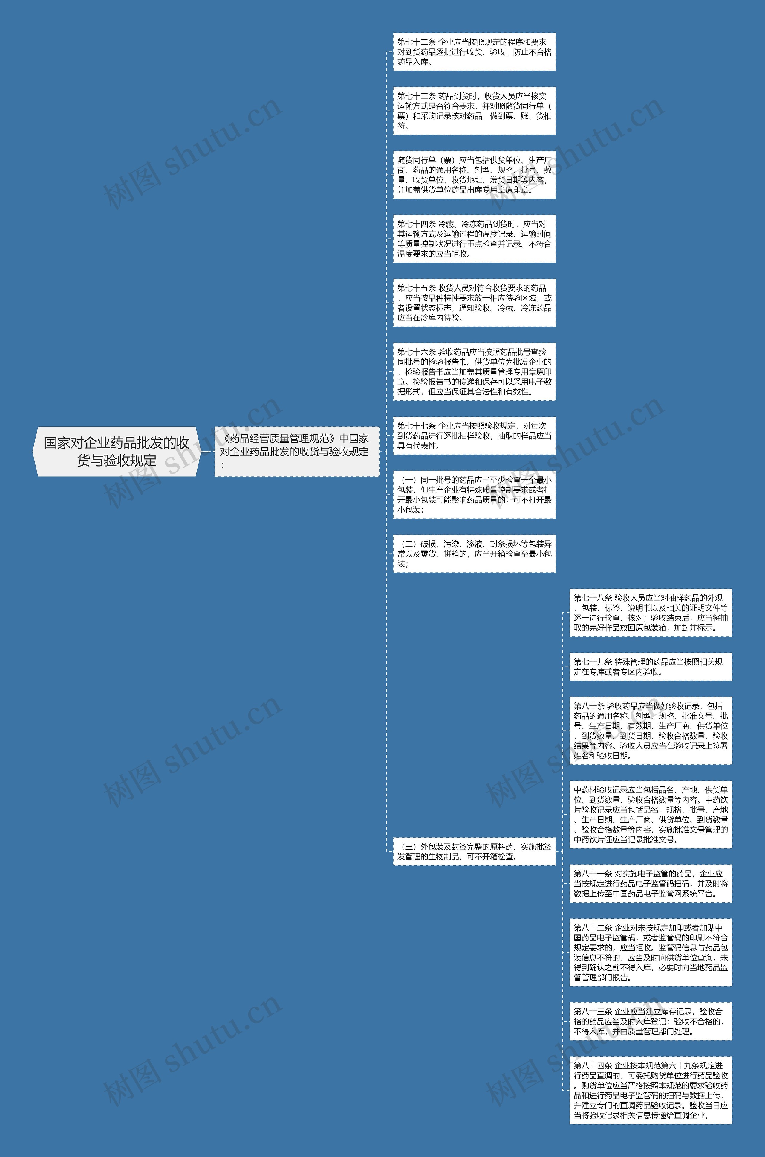 国家对企业药品批发的收货与验收规定思维导图