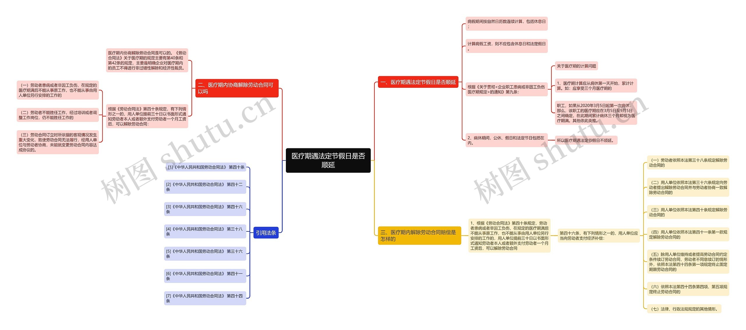 医疗期遇法定节假日是否顺延思维导图