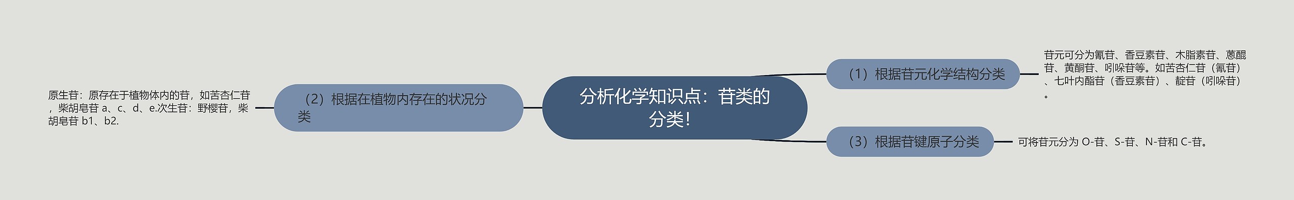 分析化学知识点:苷类的分类! 分析化学知识点:苷类的分类!