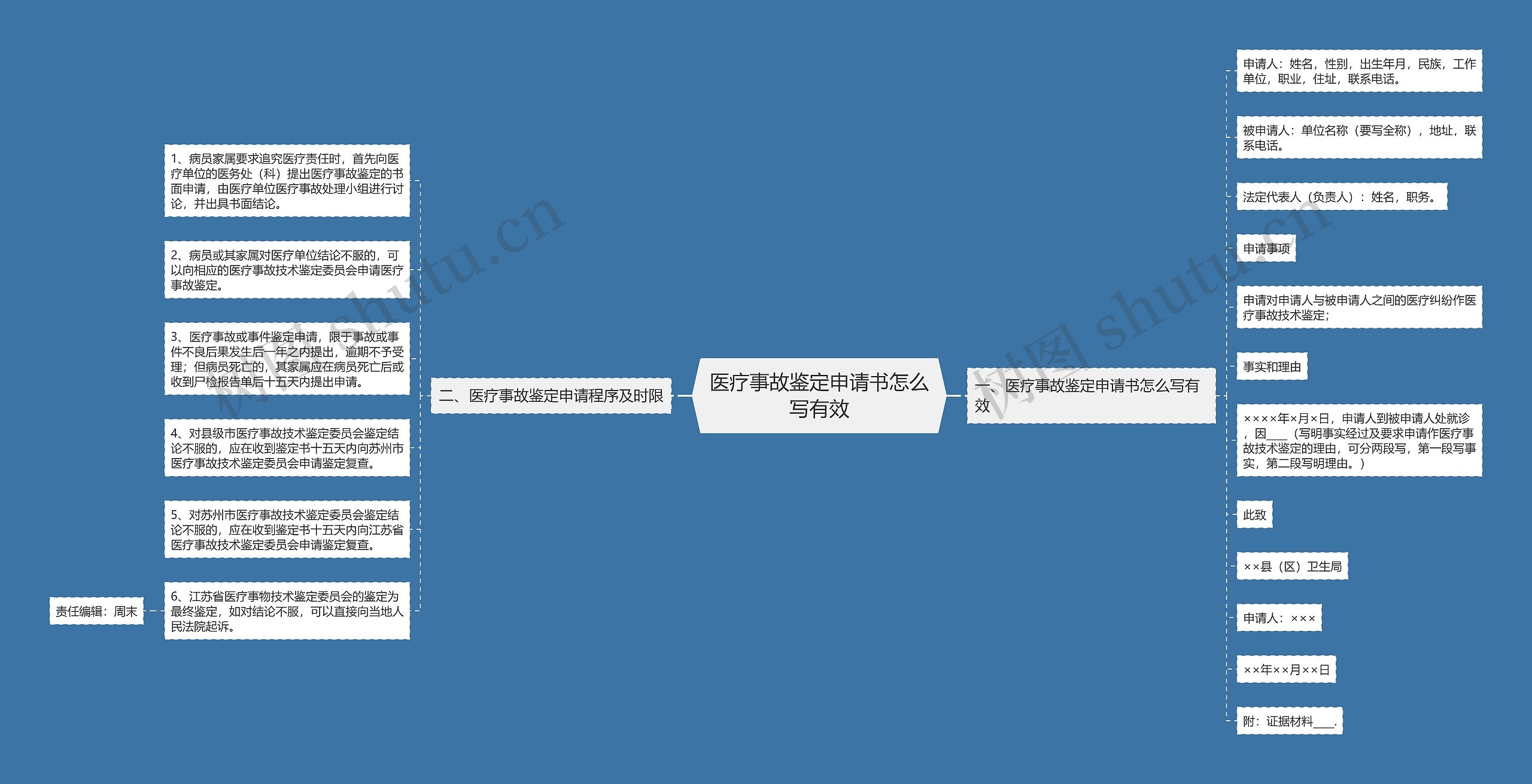 医疗事故鉴定申请书怎么写有效思维导图