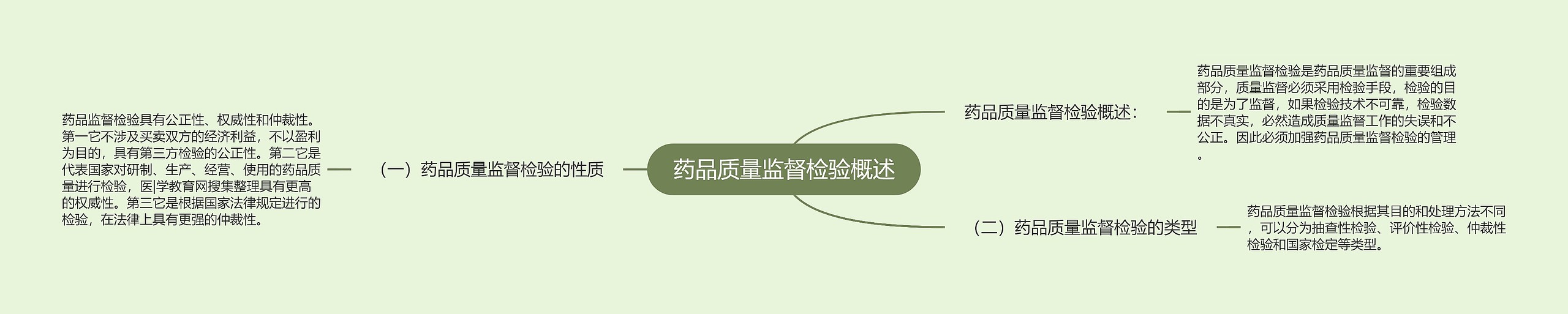 药品质量监督检验概述思维导图