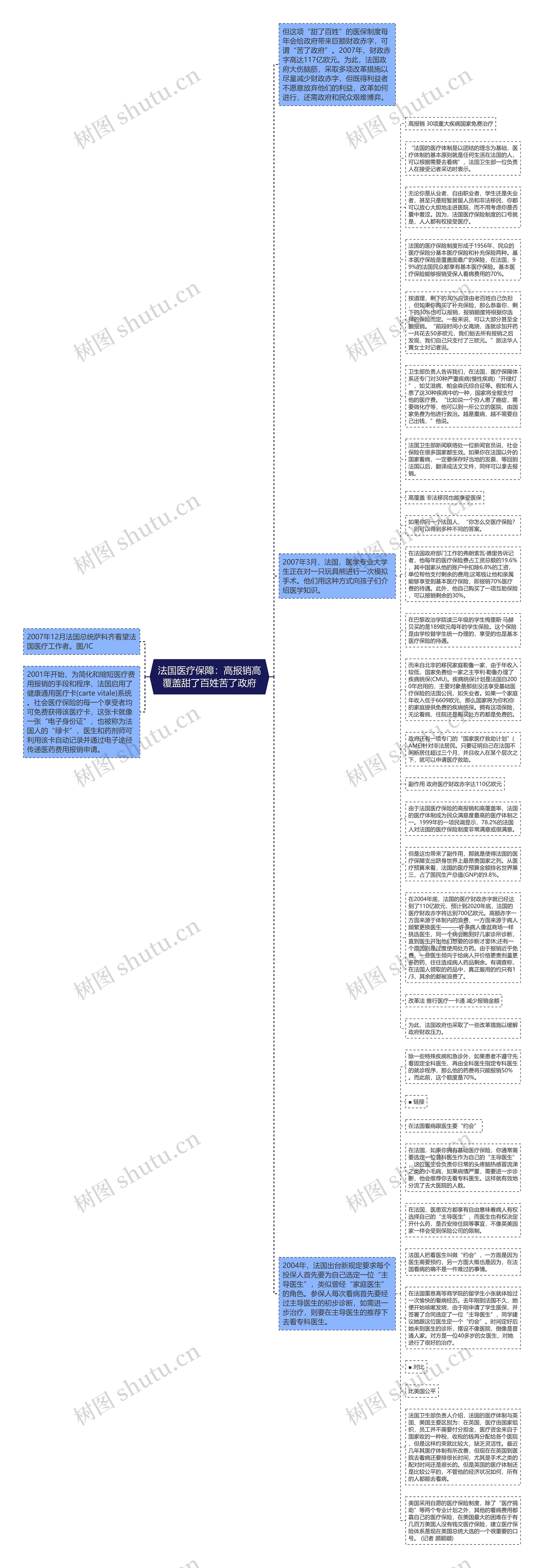 法国医疗保障：高报销高覆盖甜了百姓苦了政府思维导图