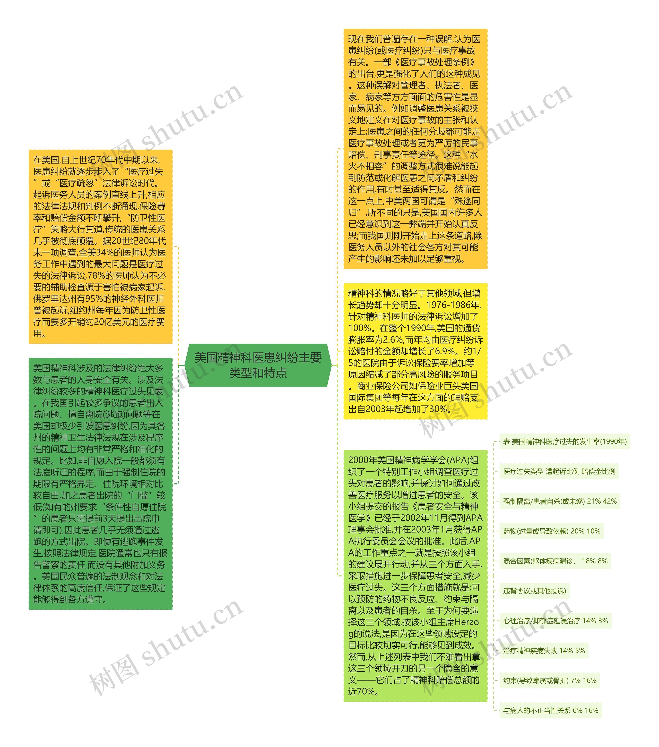 美国精神科医患纠纷主要类型和特点