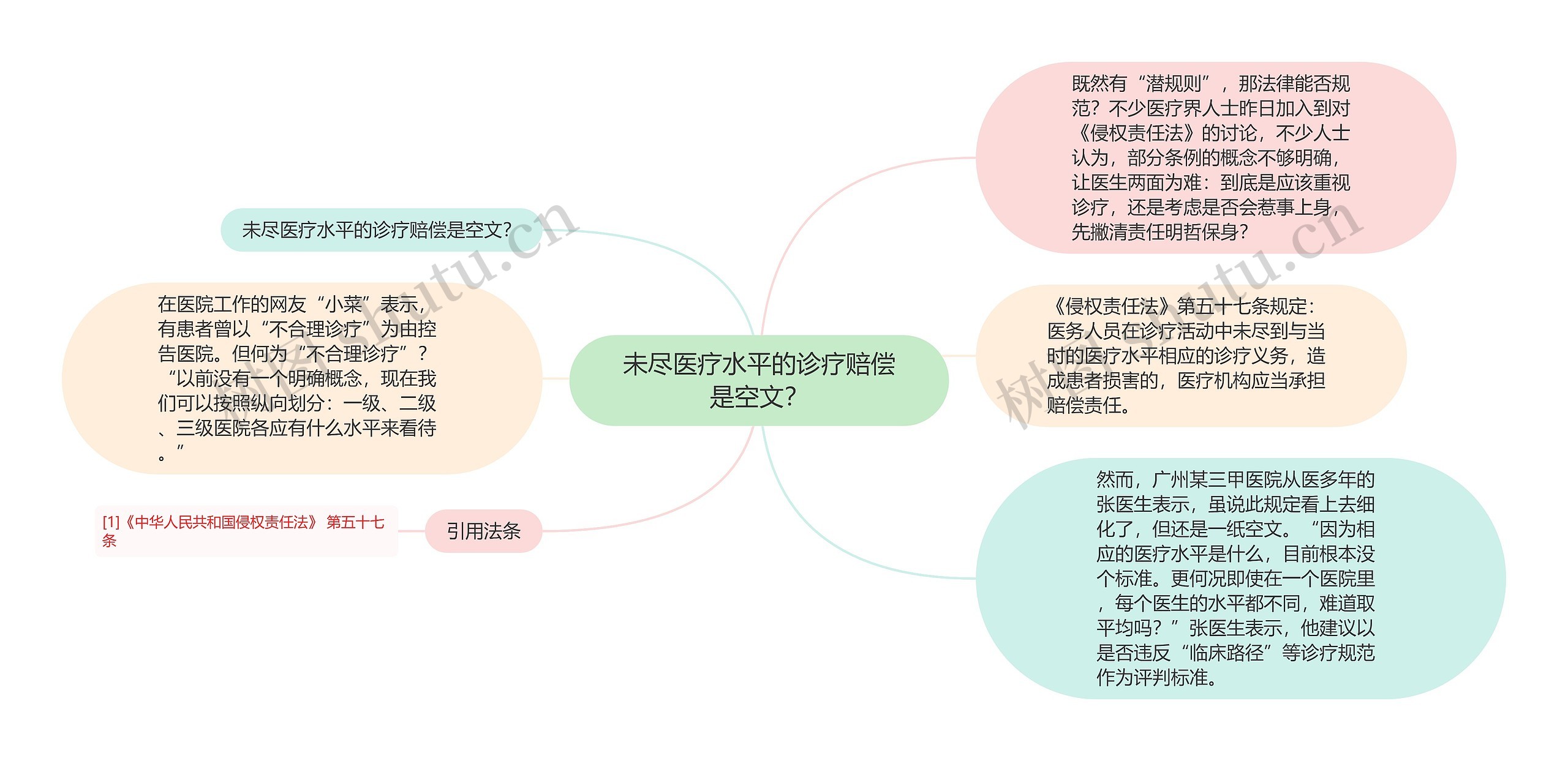 未尽医疗水平的诊疗赔偿是空文？思维导图