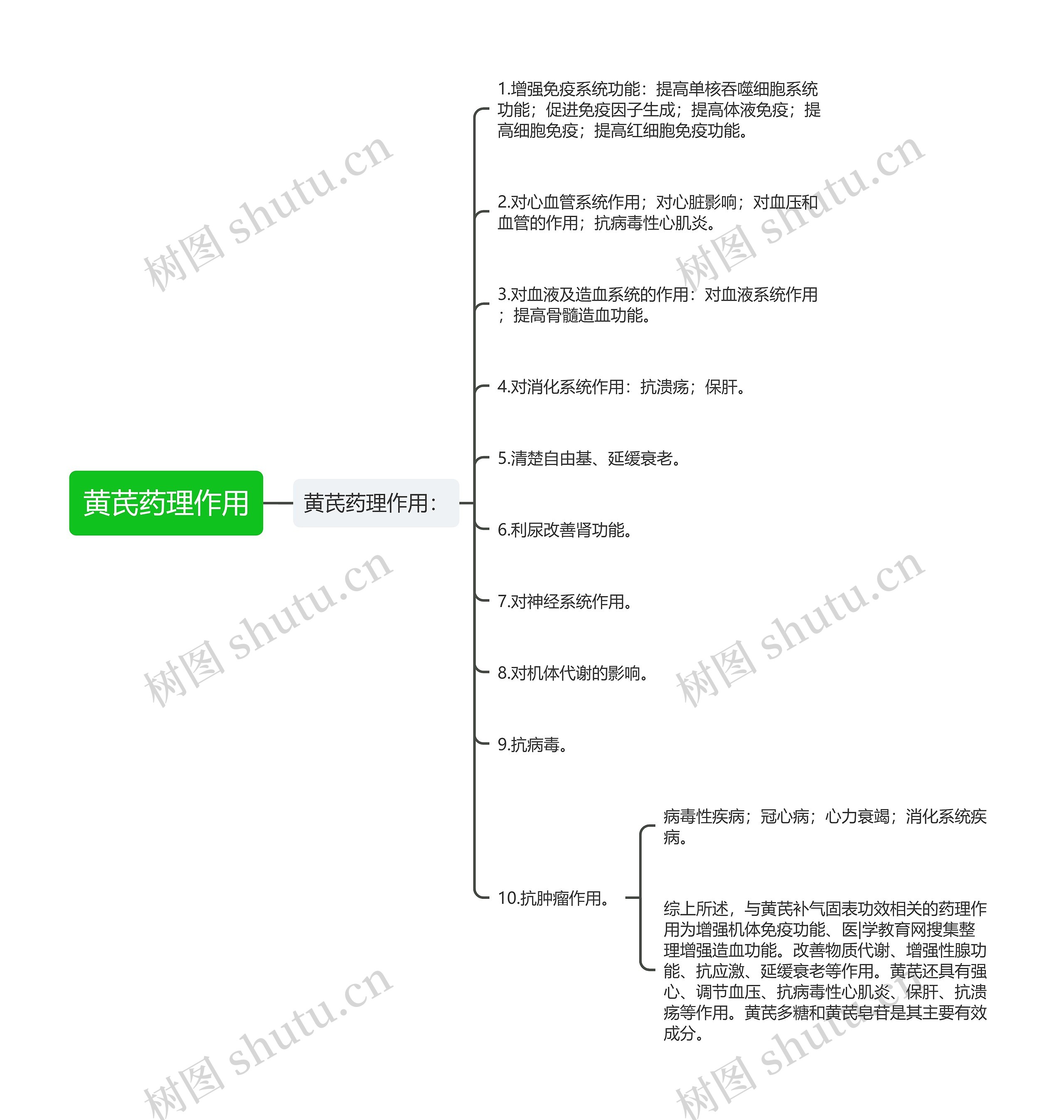 黄芪药理作用思维导图