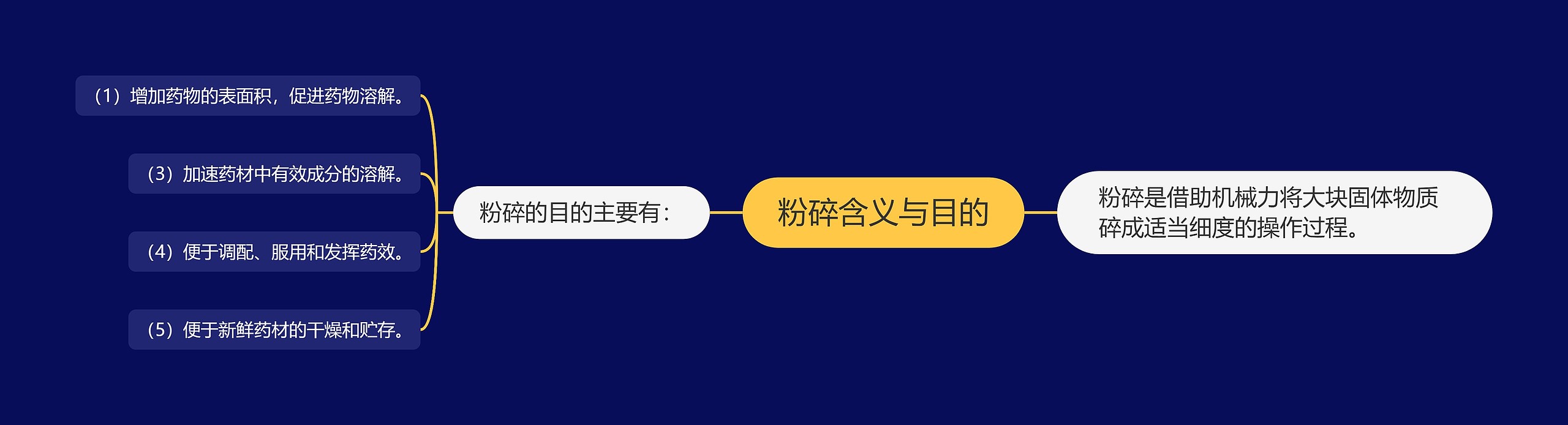 粉碎含义与目的 粉碎含义与目的