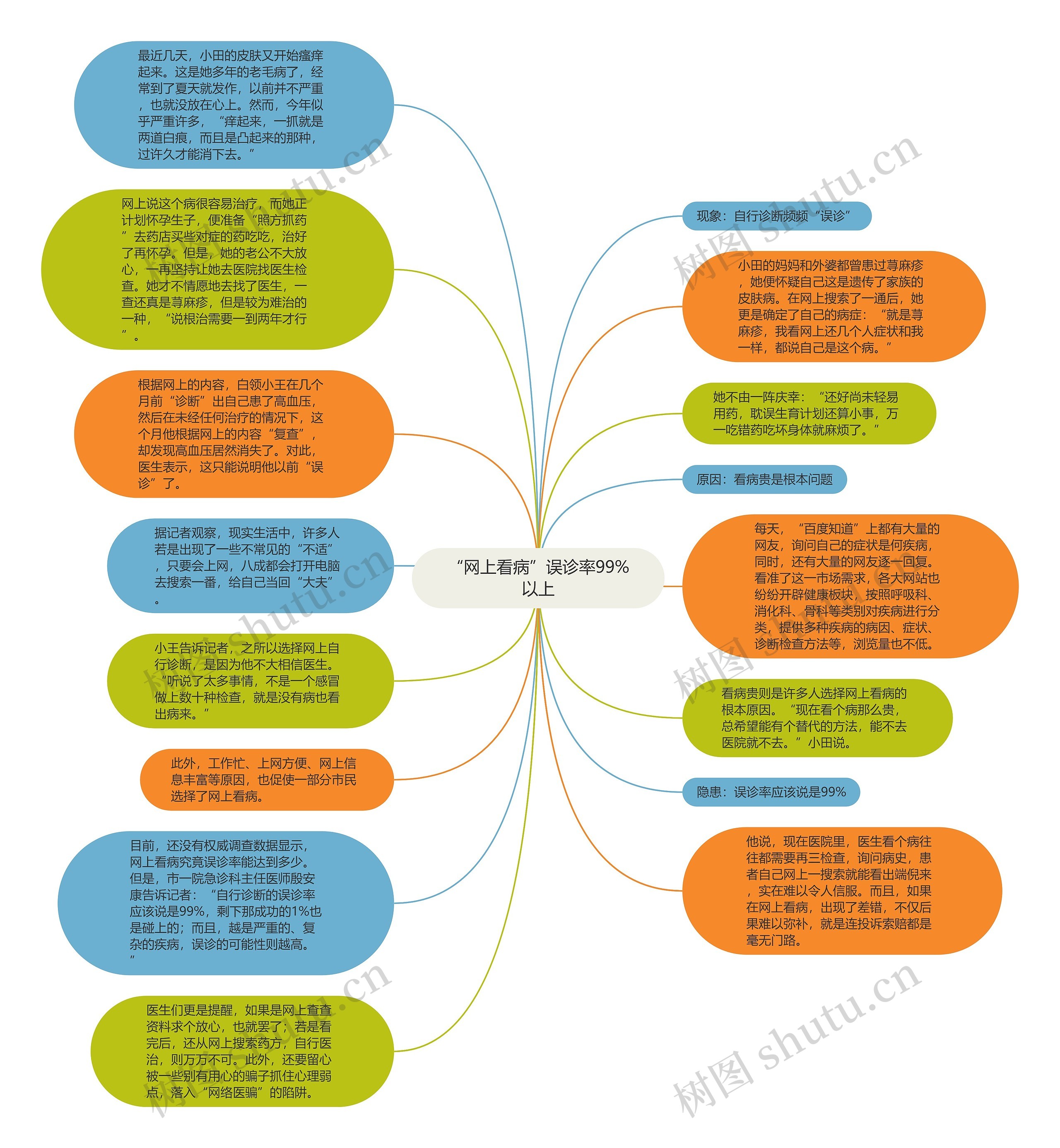 “网上看病”误诊率99%以上