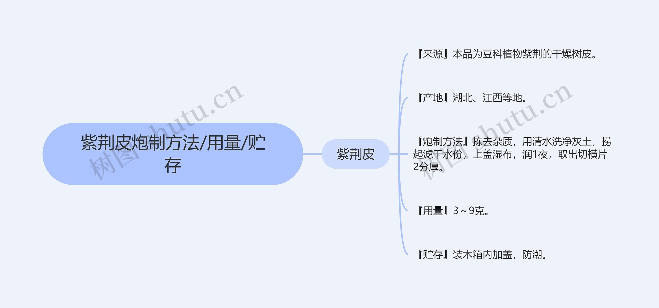 紫荆皮炮制方法/用量/贮存思维导图