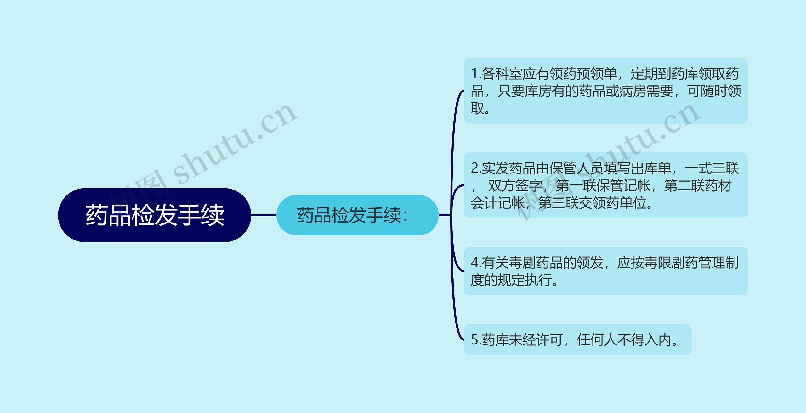 药品检发手续思维导图