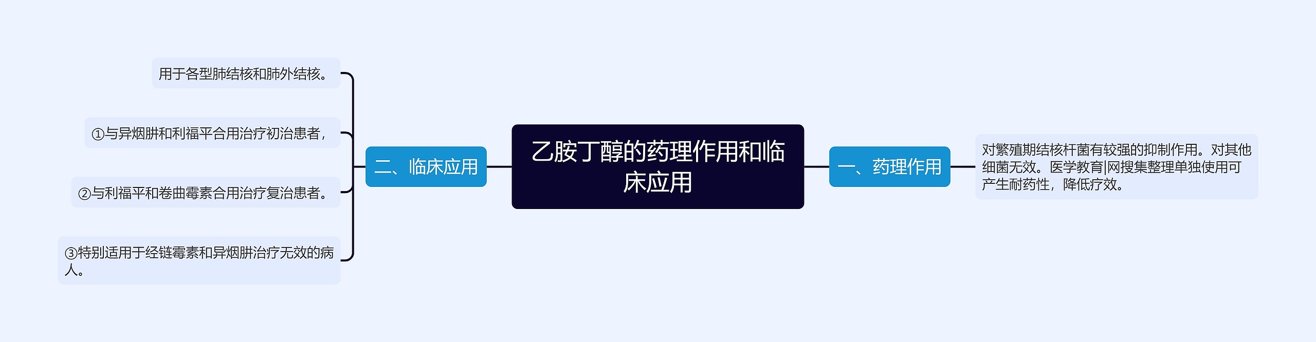 乙胺丁醇的药理作用和临床应用思维导图