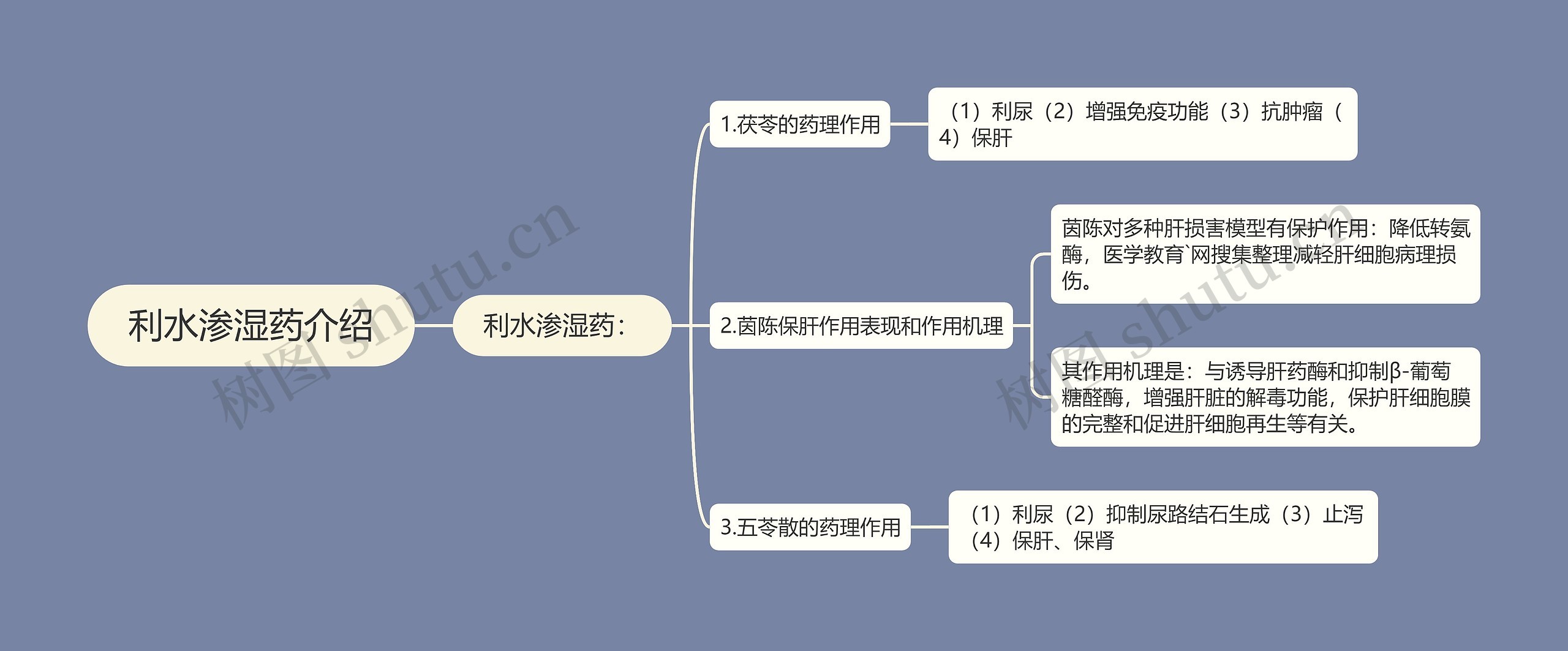 利水渗湿药介绍思维导图