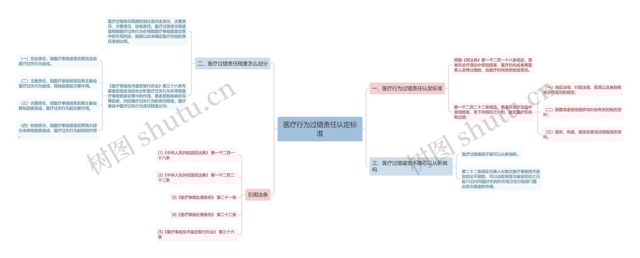 医疗行为过错责任认定标准思维导图