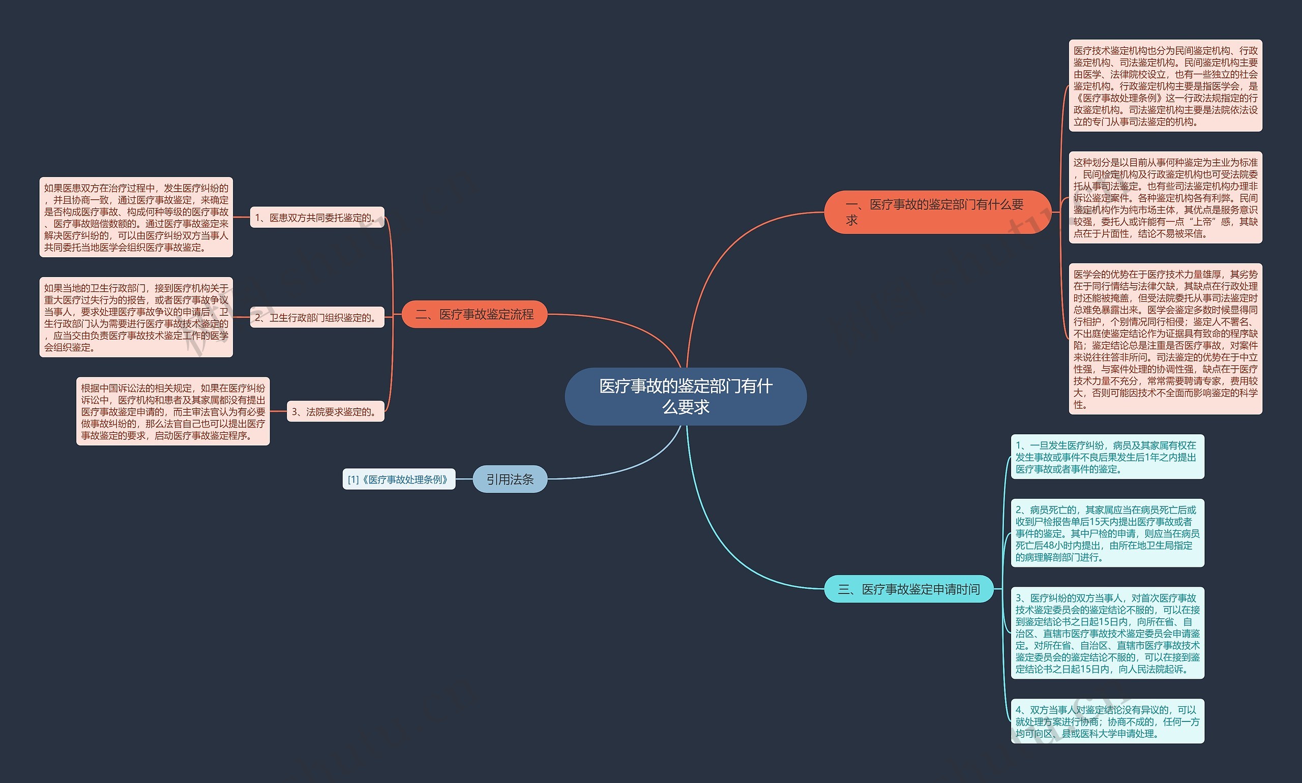 医疗事故的鉴定部门有什么要求思维导图