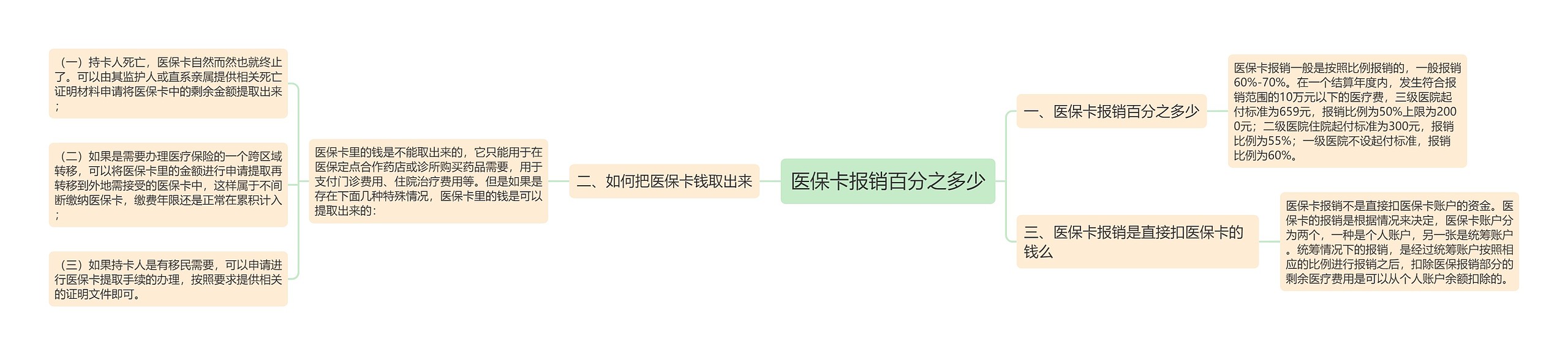 医保卡报销百分之多少