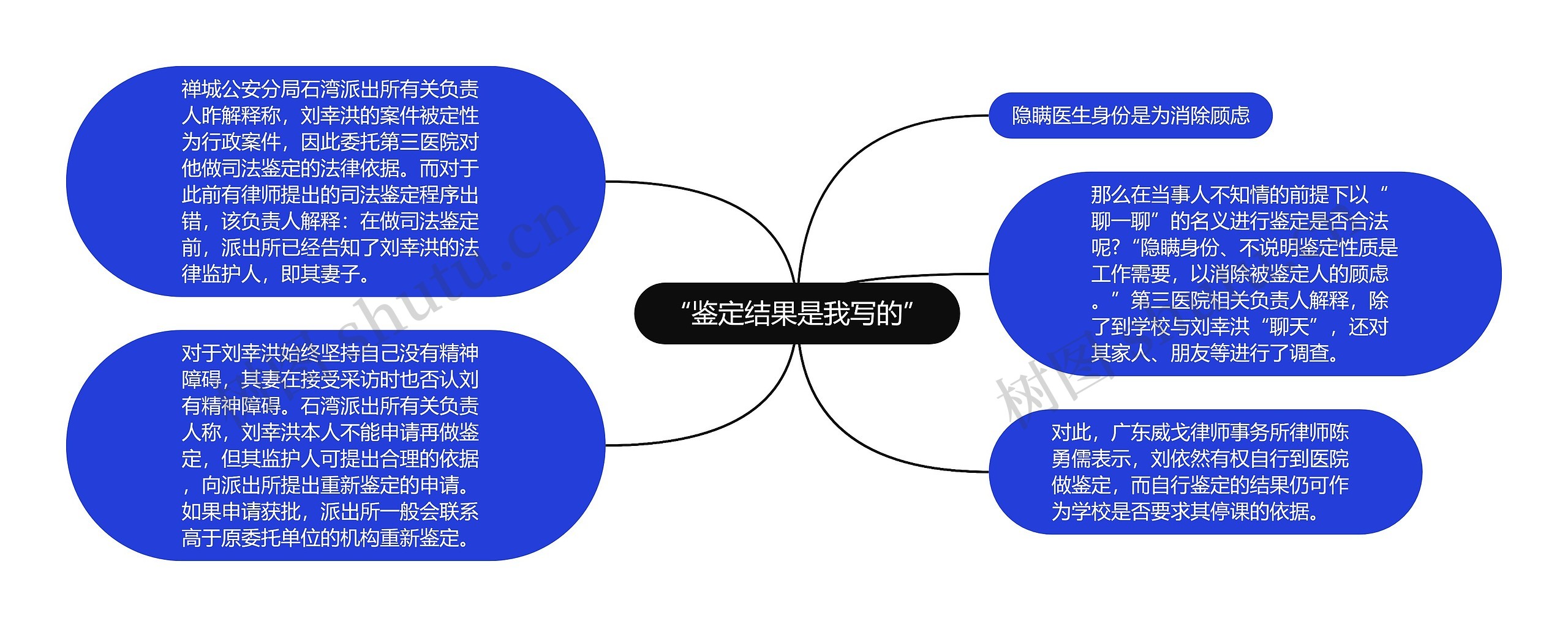 “鉴定结果是我写的”思维导图