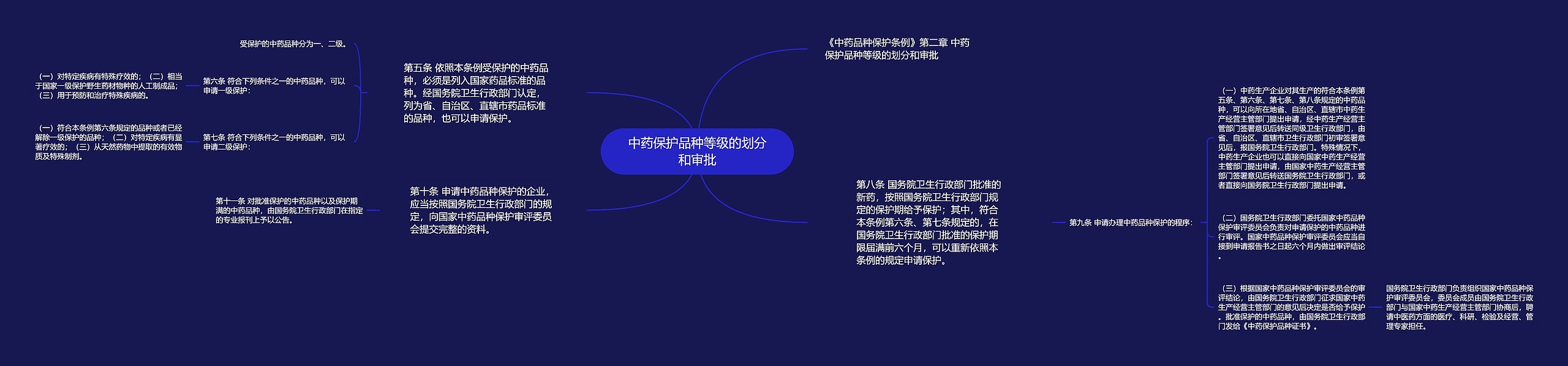 中药保护品种等级的划分和审批思维导图