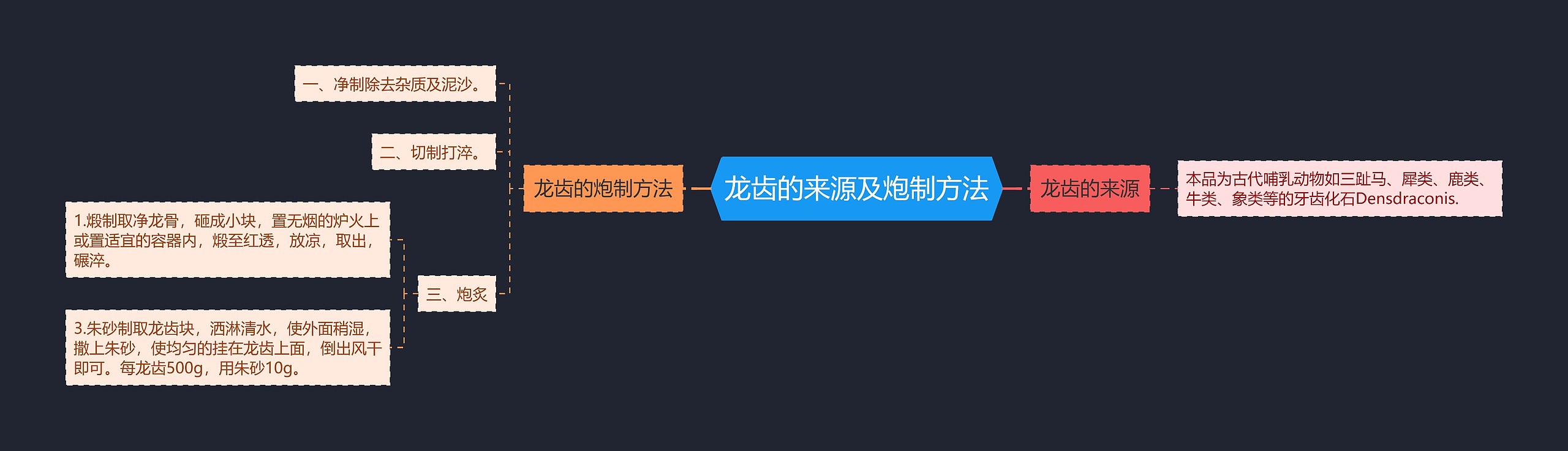 龙齿的来源及炮制方法思维导图